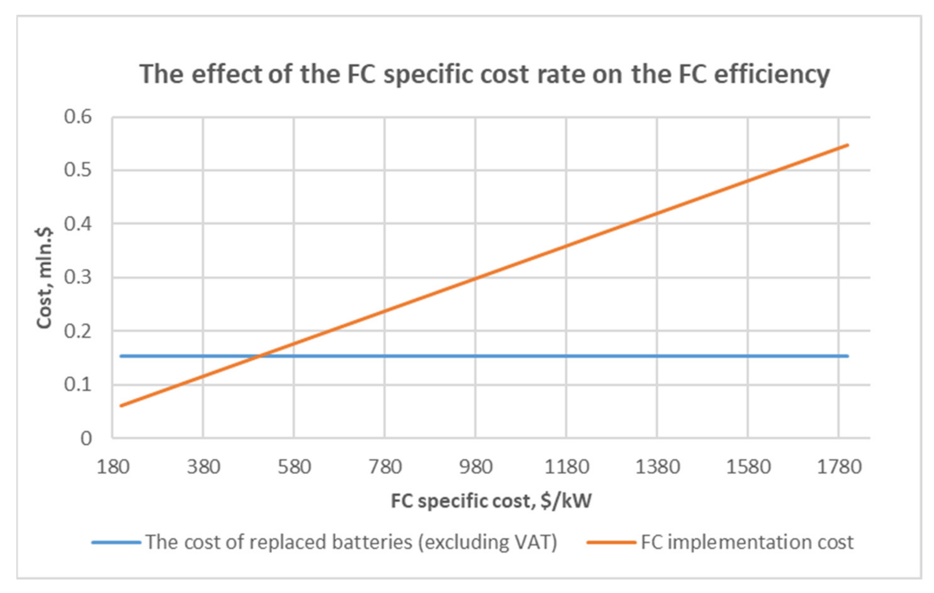 Energies 15 03671 g009 550