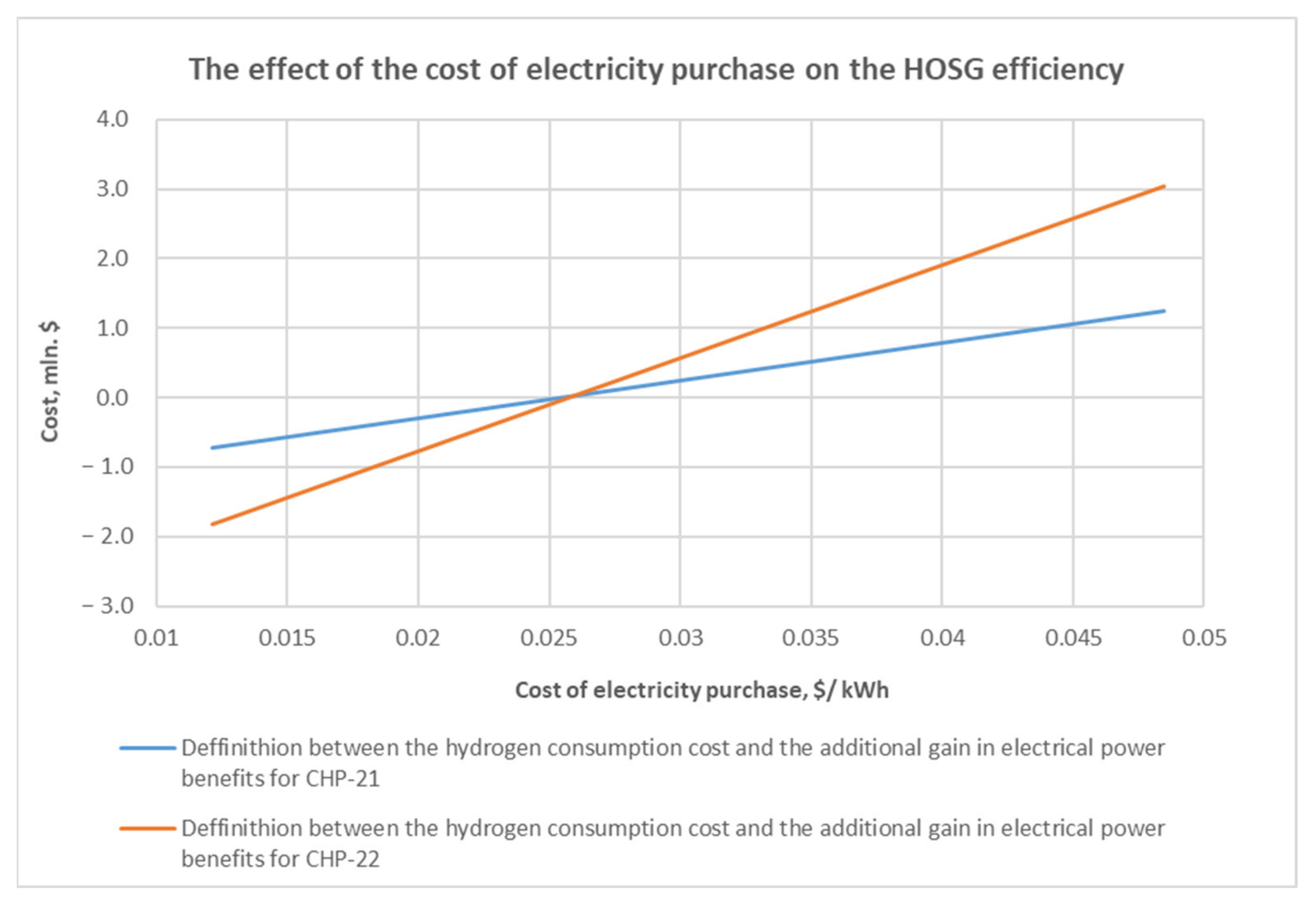 Energies 15 03671 g013 550