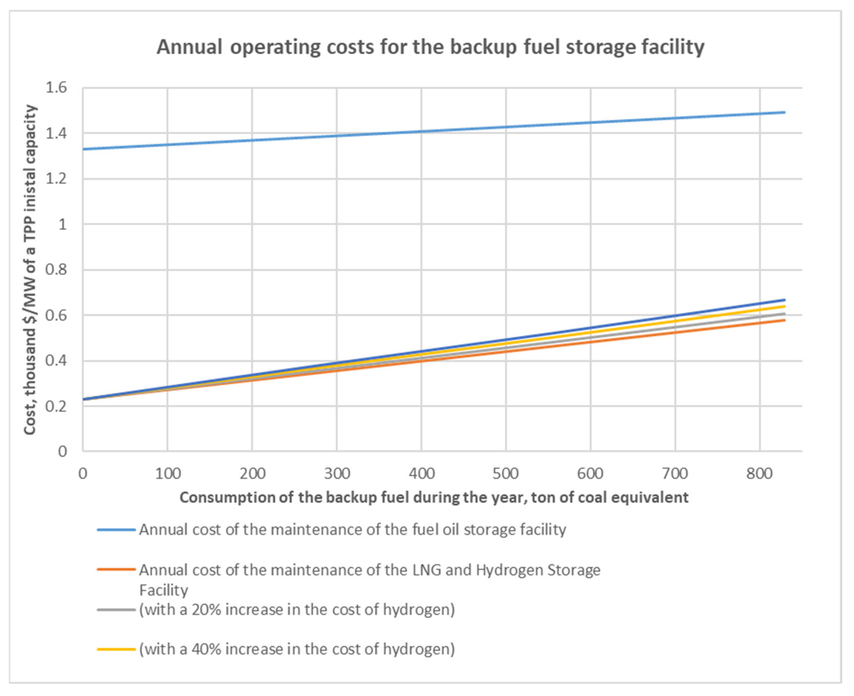 Energies 15 03671 g015 550