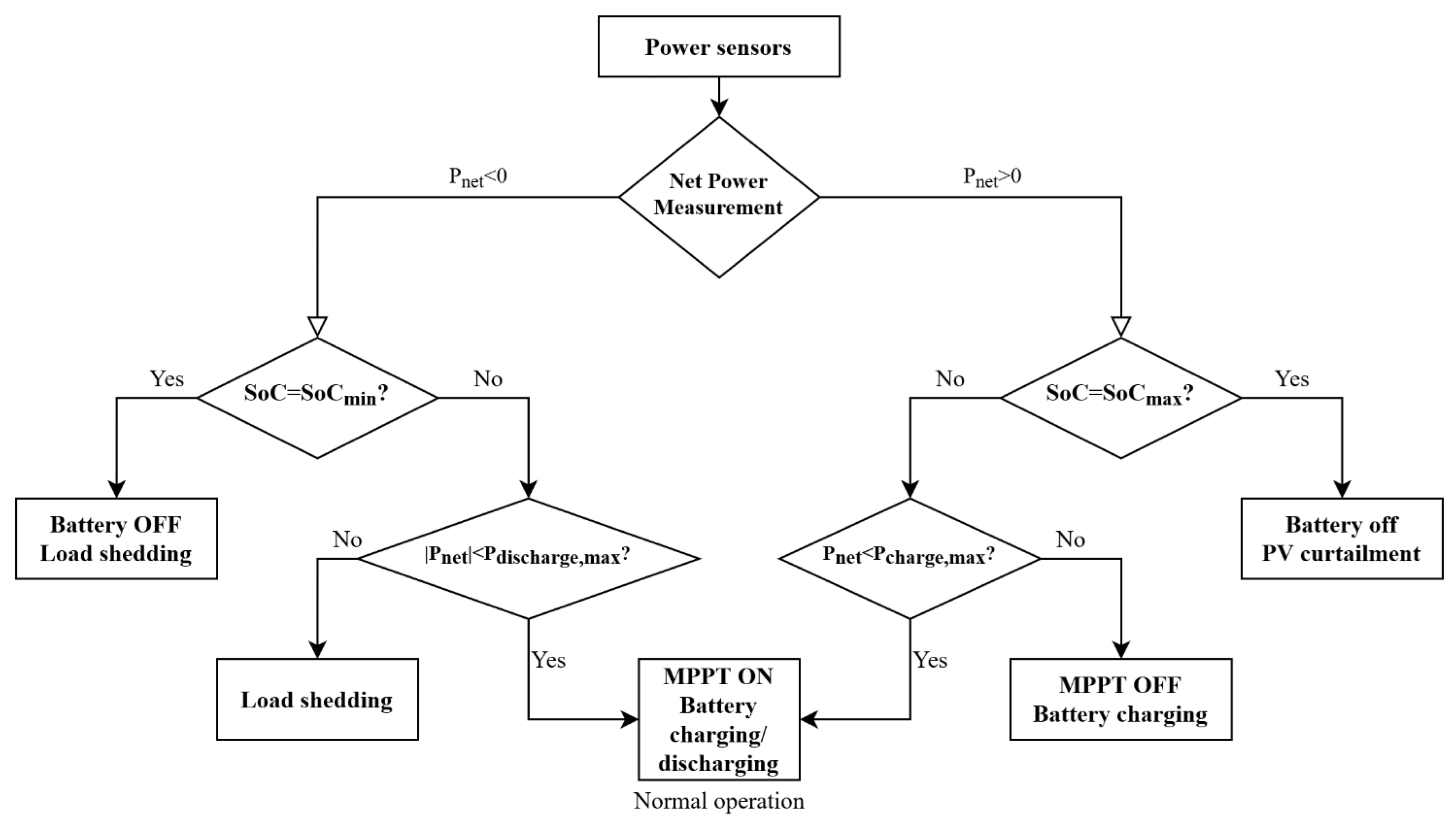 Energies 15 03688 g003 550