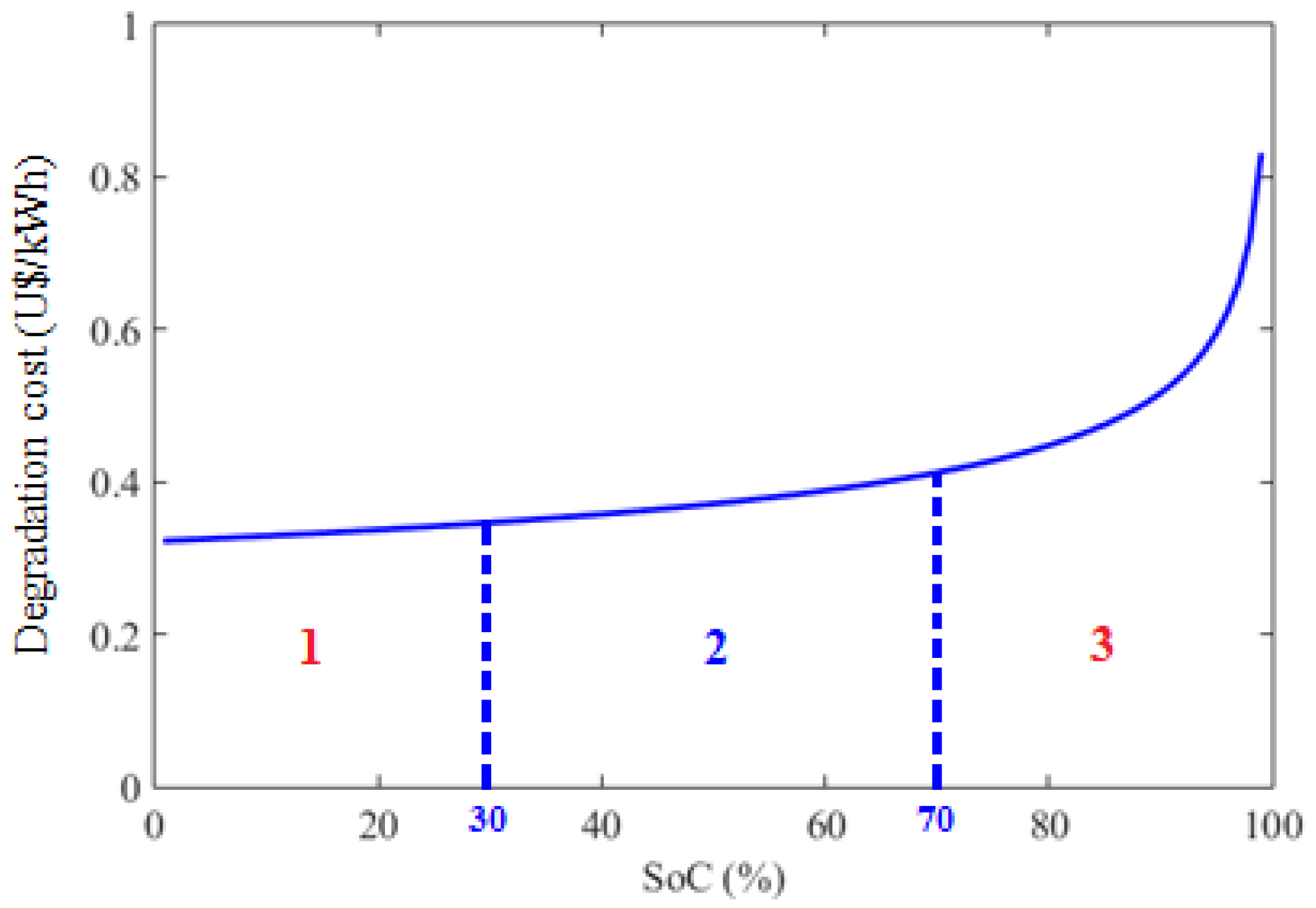 Energies 15 03714 g003 550