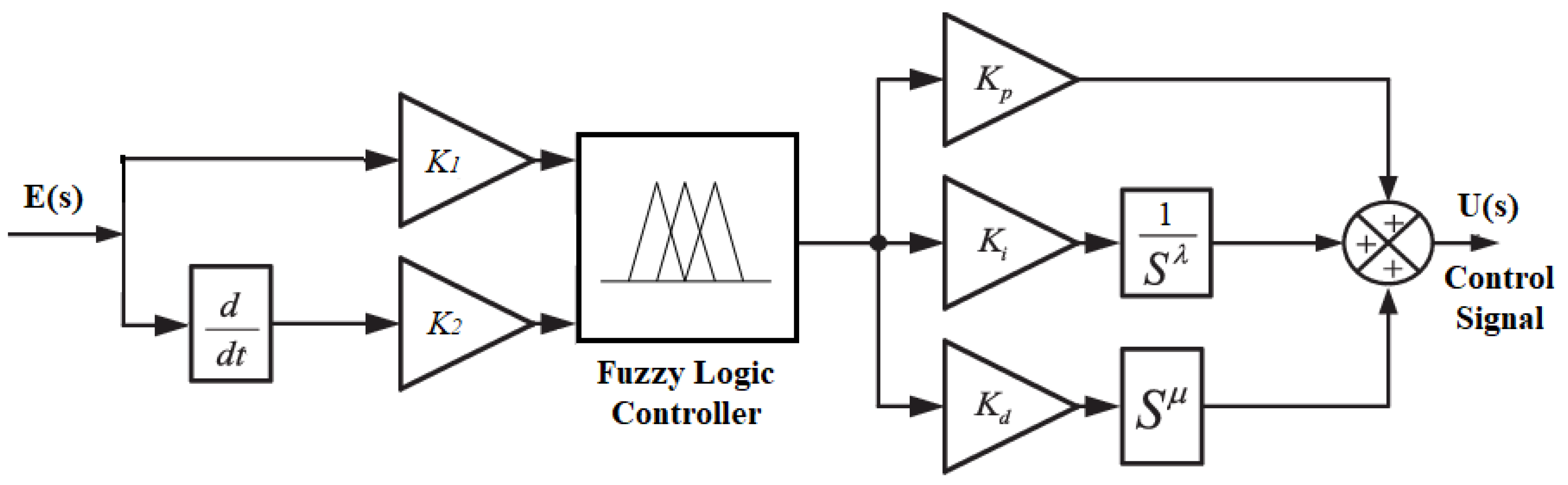 Energies Free FullText Modeling and Fuzzy FOPID Controller Tuned