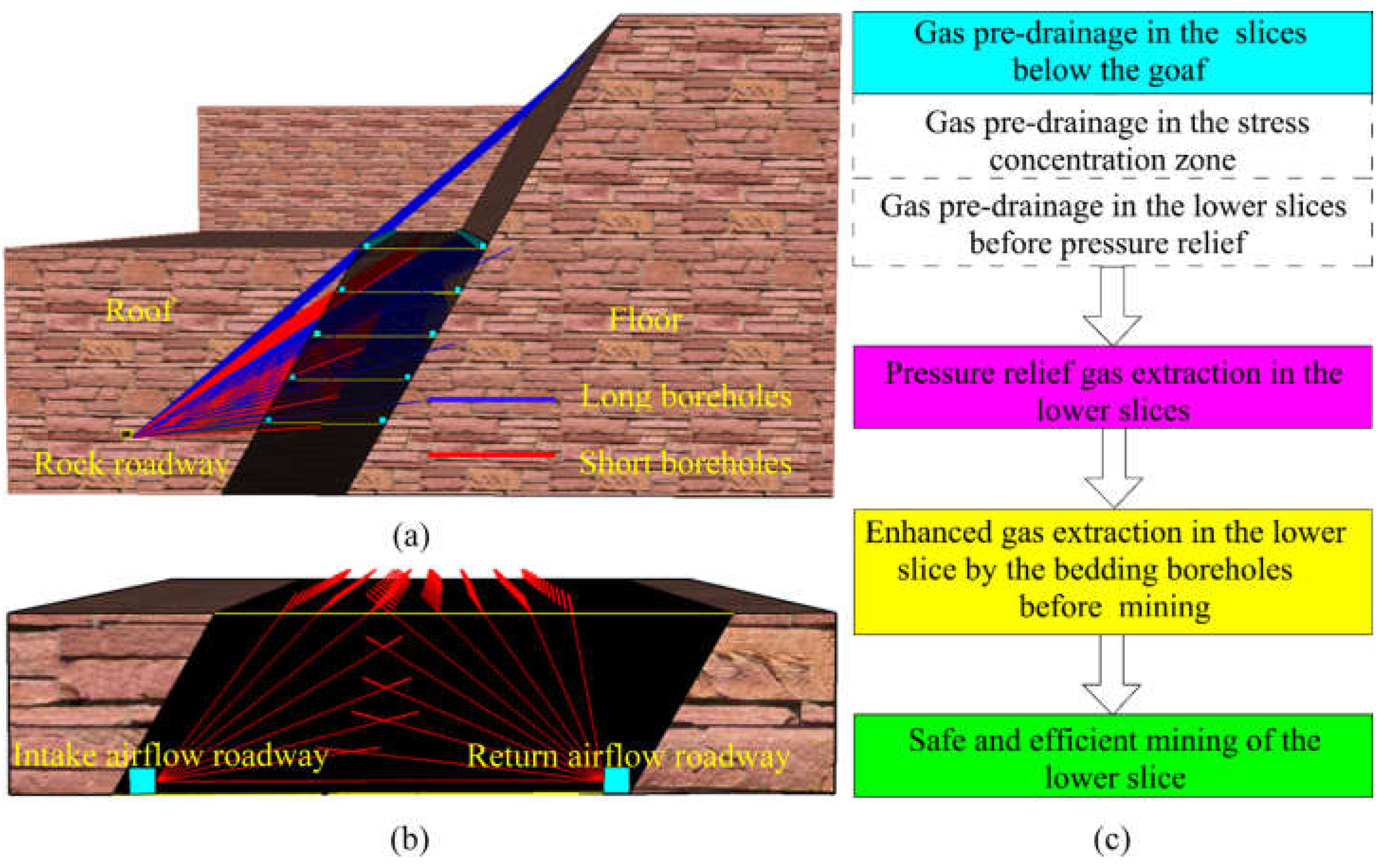 Energies Free FullText Pressure Relief Mechanism and Gas Extraction Method during the