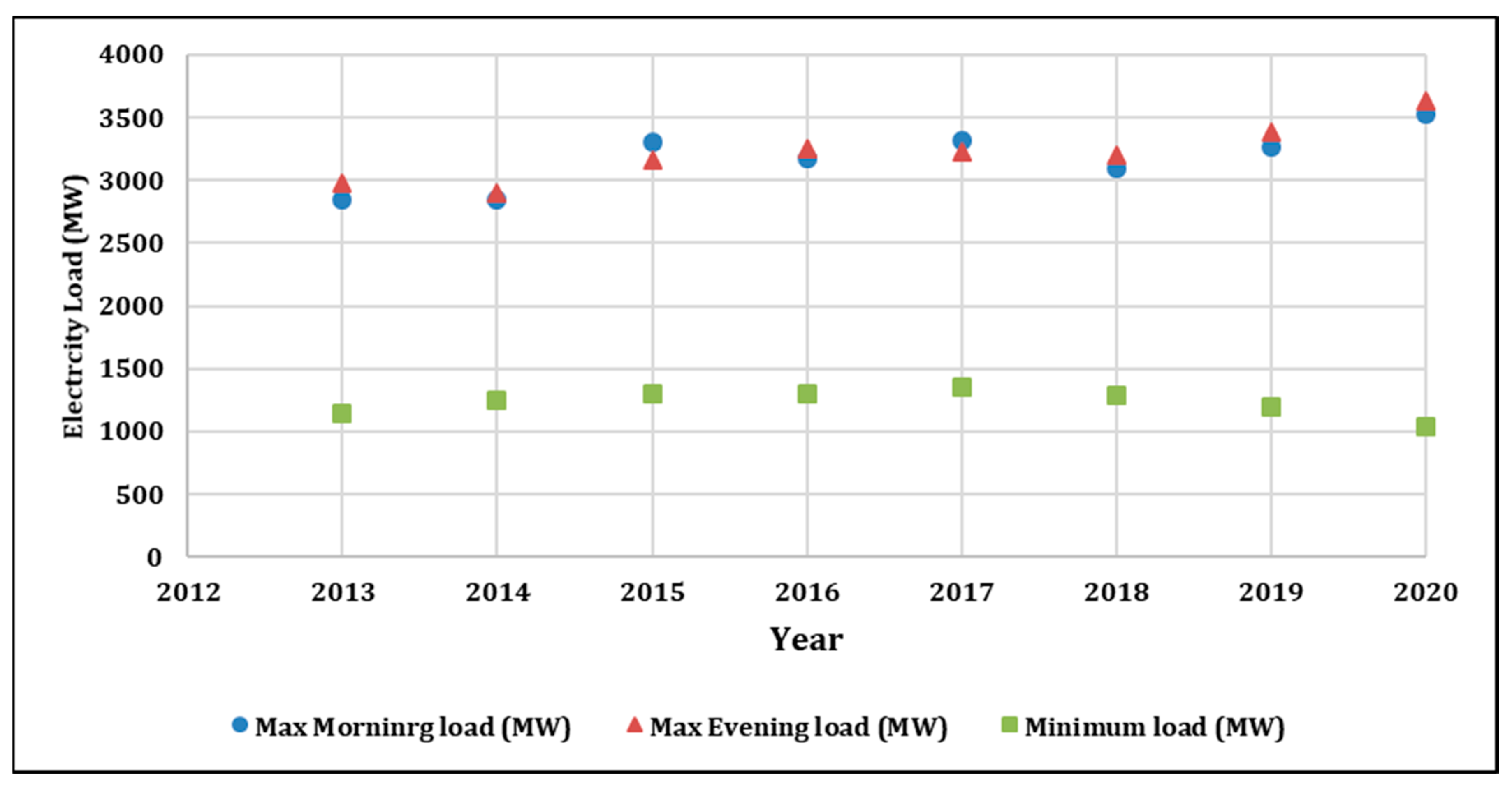 Energies 15 03810 g003 550