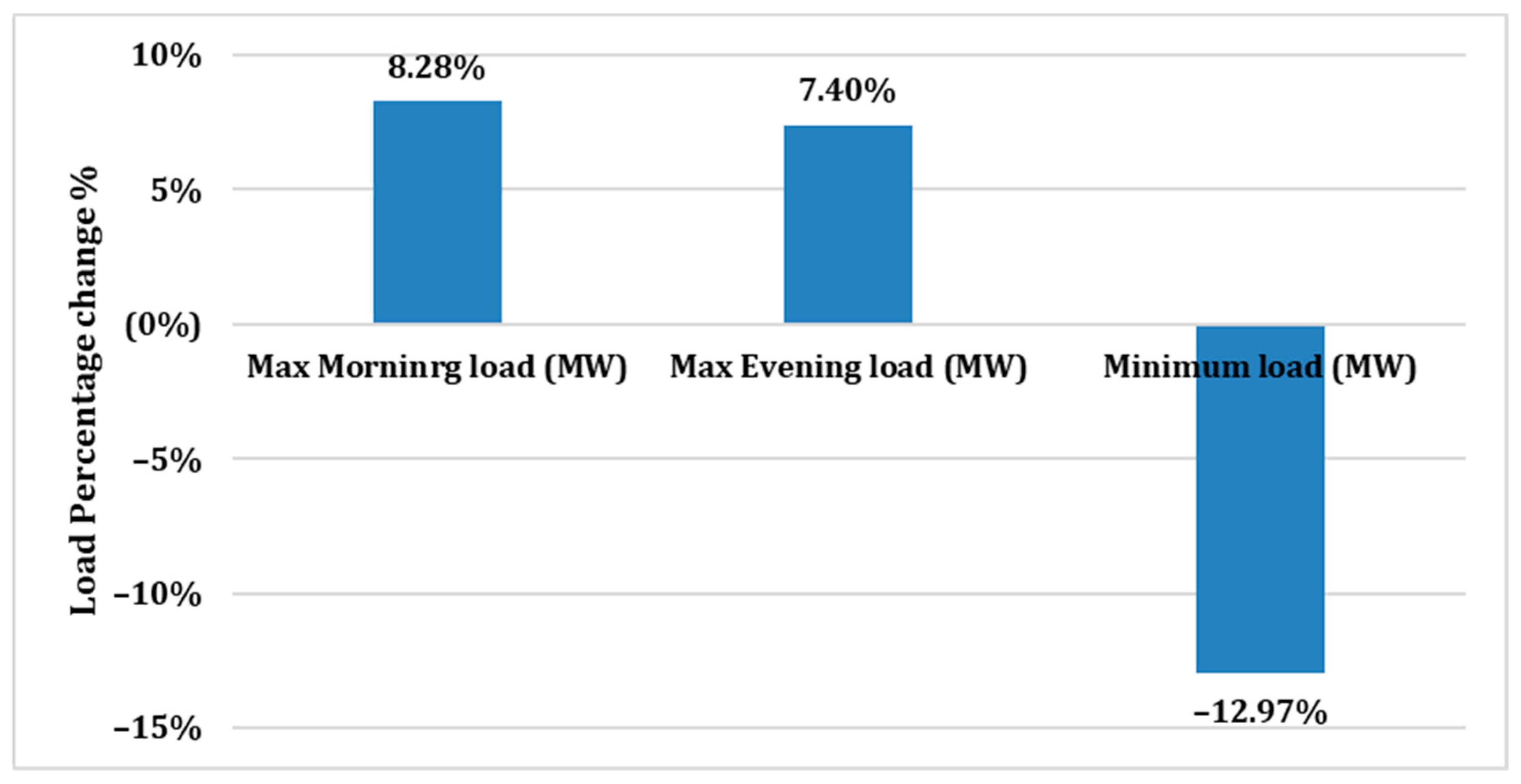 Energies 15 03810 g004 550