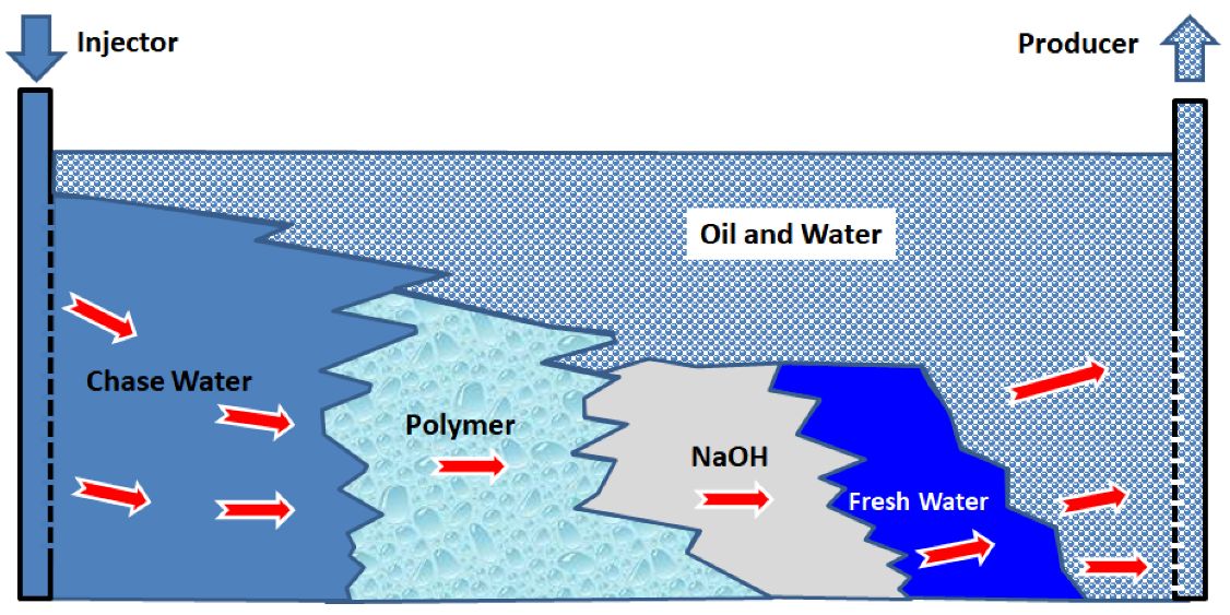 Energies Free FullText A Critical Review of Alkaline Flooding Mechanism, Hybrid Flooding