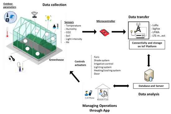 Internet of Things Approaches for Monitoring and Control of Smart ...