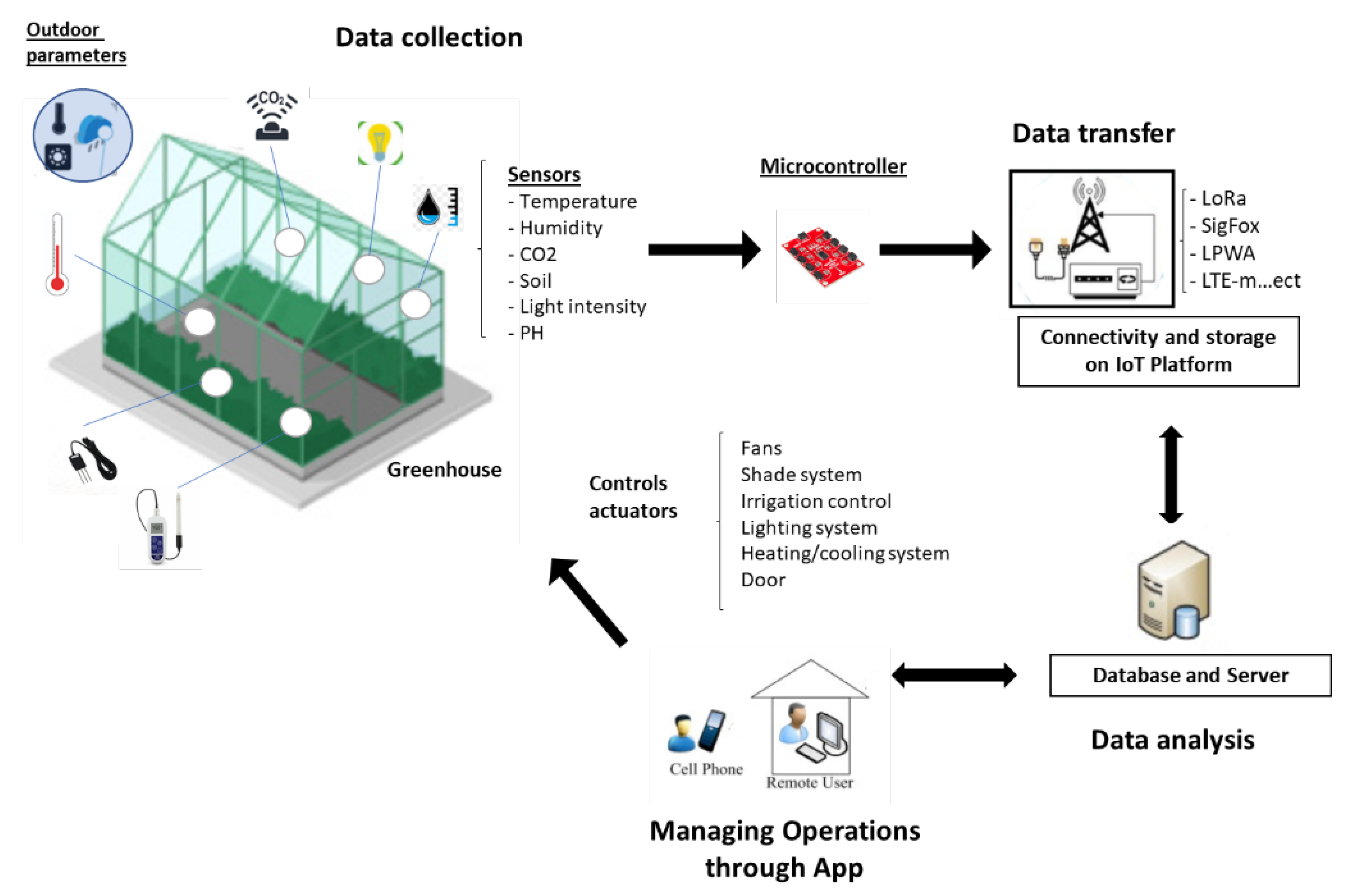 Energies | Free Full-Text | Internet of Things Approaches for