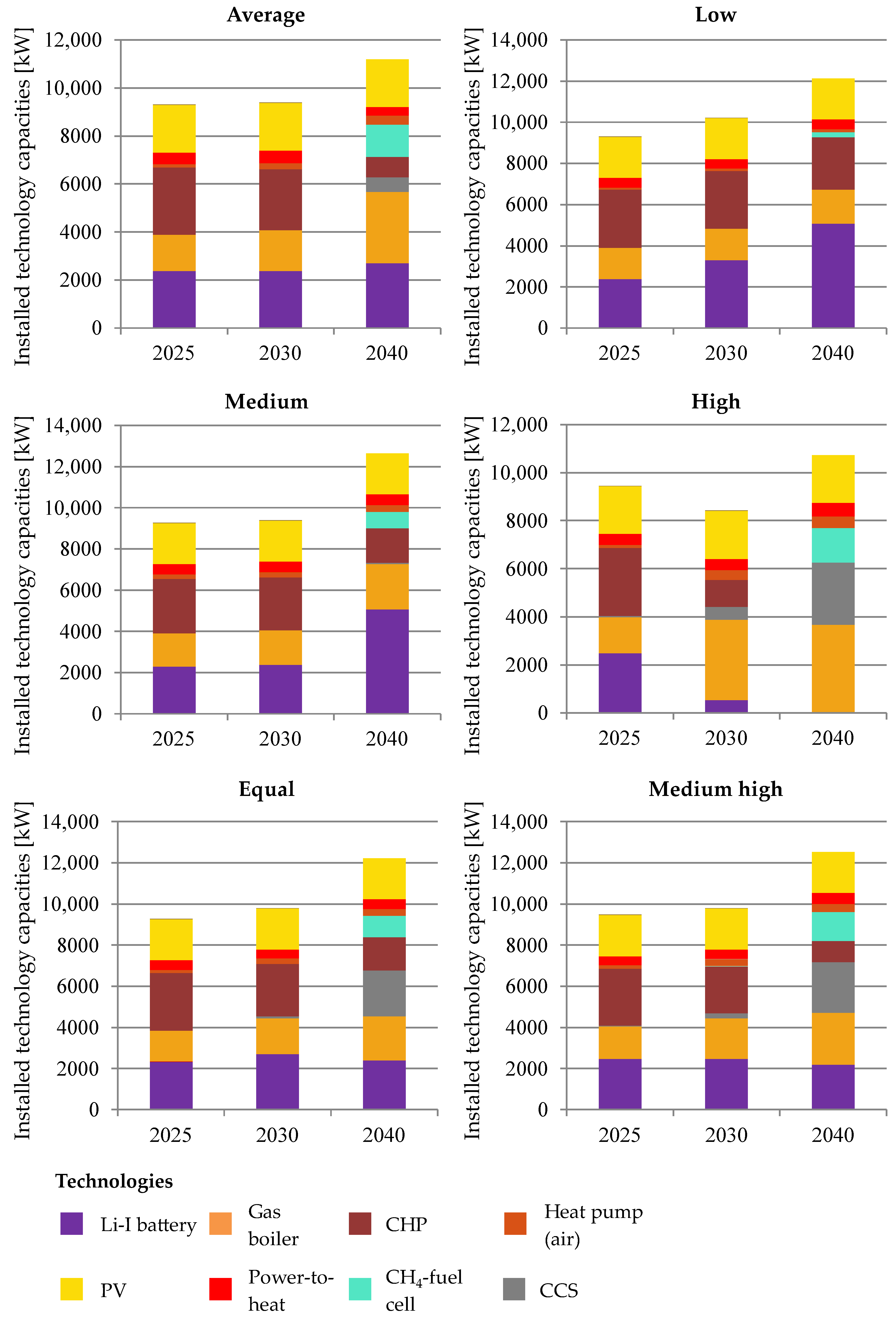 Energies 15 03836 g009 Energies 15 03836 g009