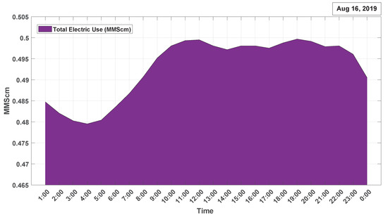 Advances in Energy Market and Power System Modelling and Optimization