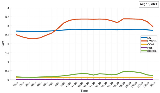 Advances in Energy Market and Power System Modelling and Optimization
