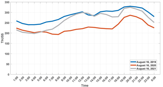 Advances in Energy Market and Power System Modelling and Optimization