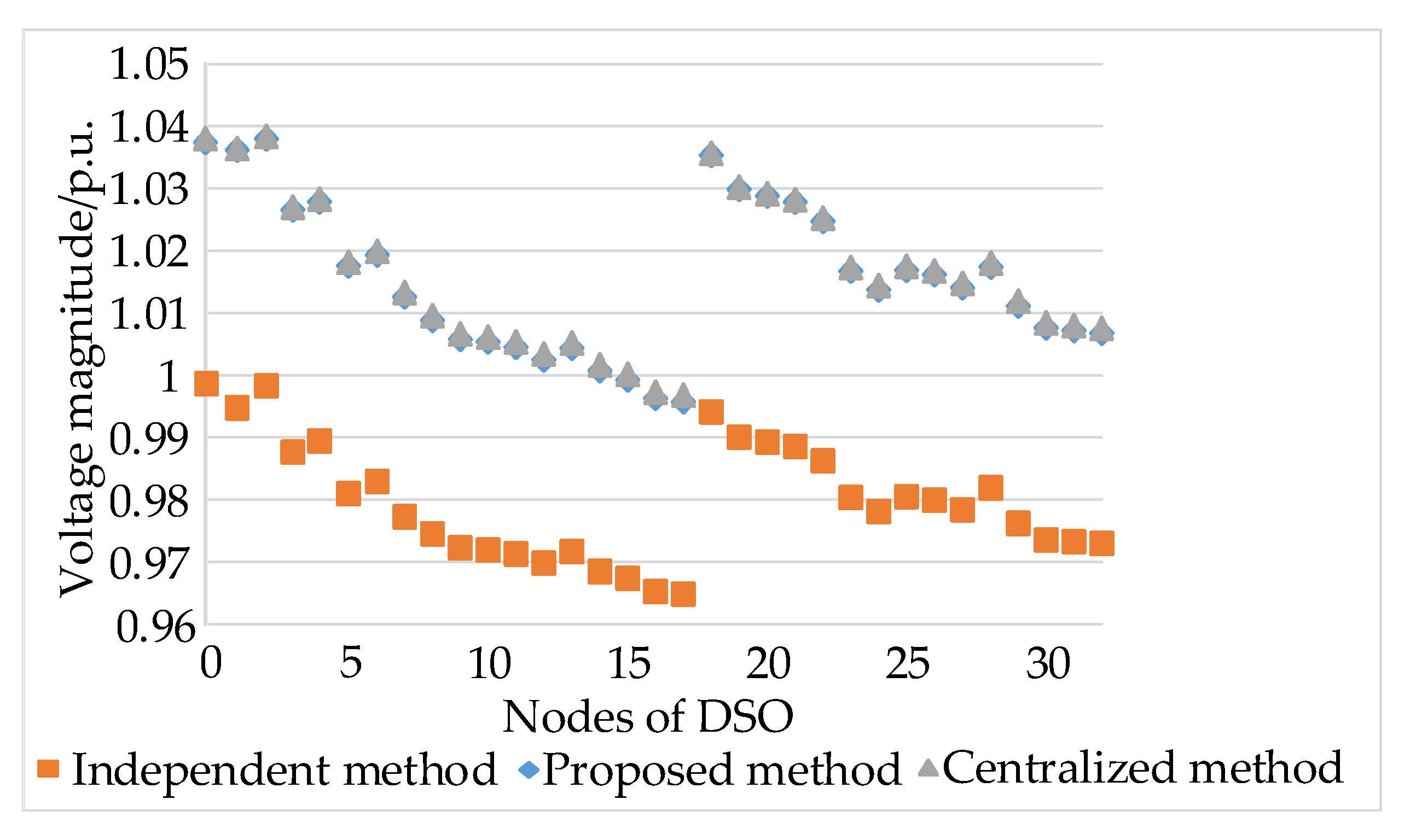 Energies 15 03867 g005 550