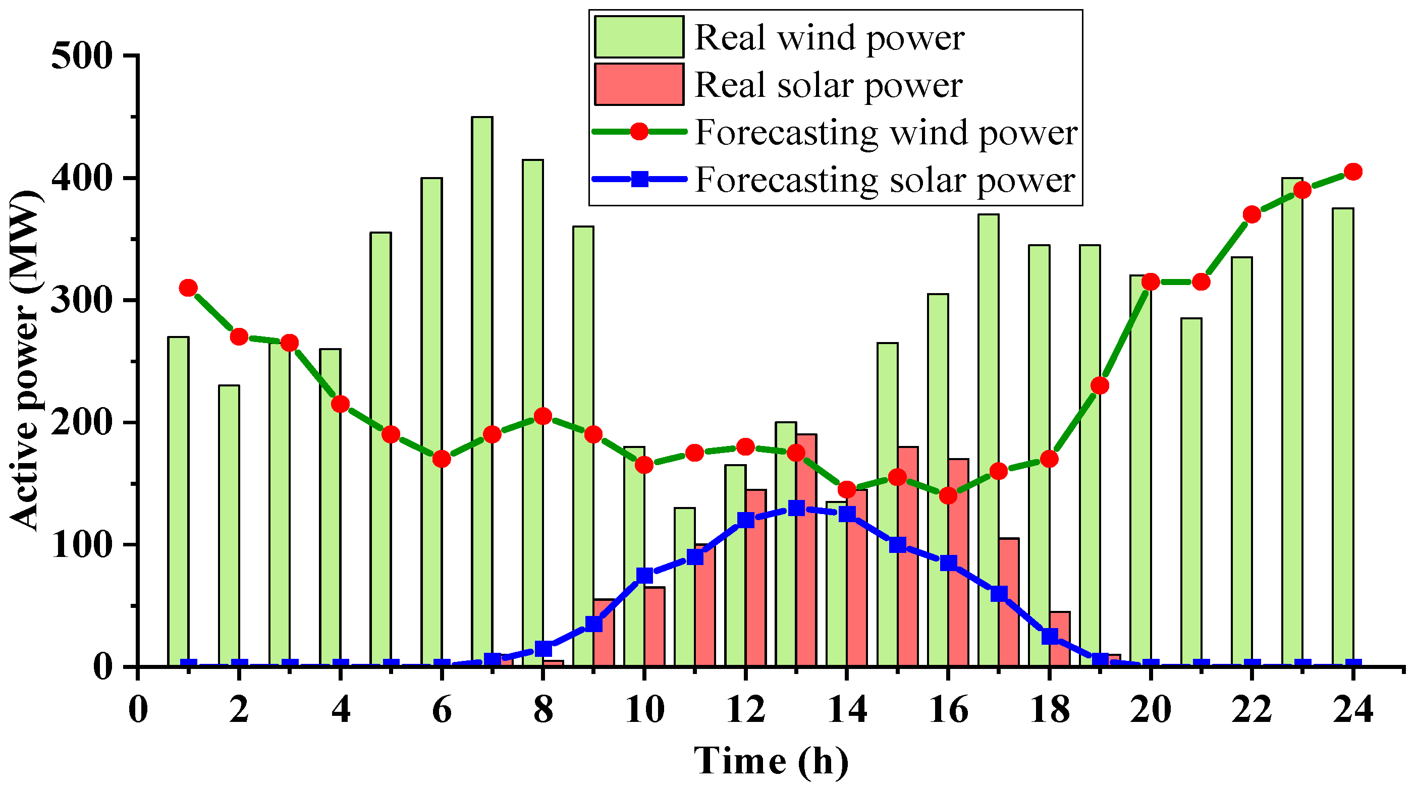 Distributionally Robust Multi-Energy Dynamic Optimal Power Flow ...