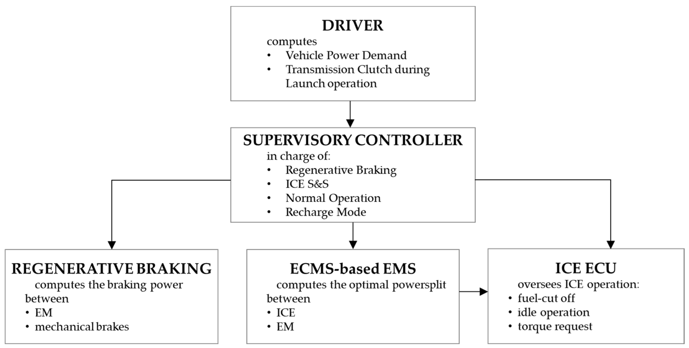 Energies 15 03896 g003 550