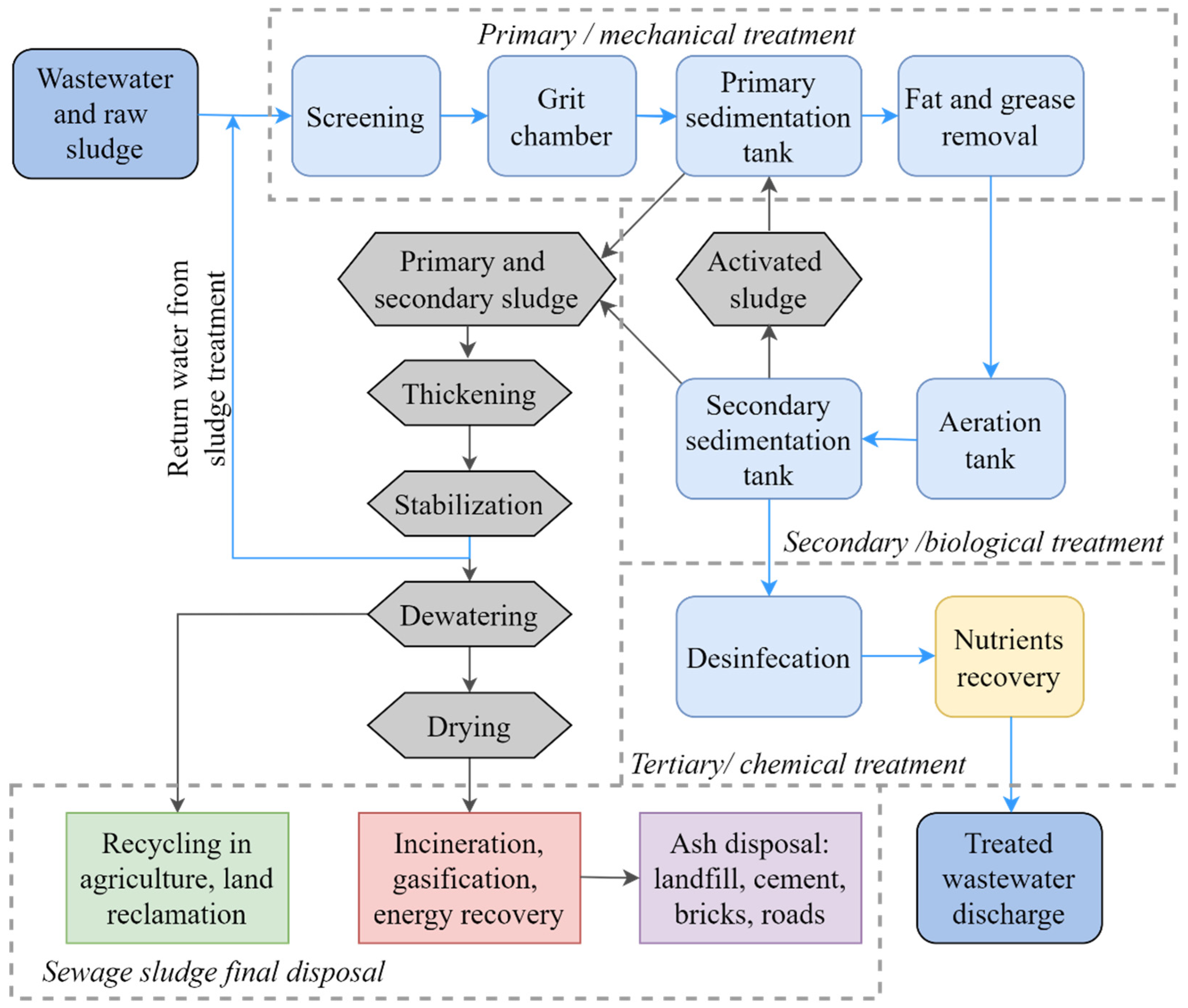 How to reduce maintenance requirements of wastewater sludge