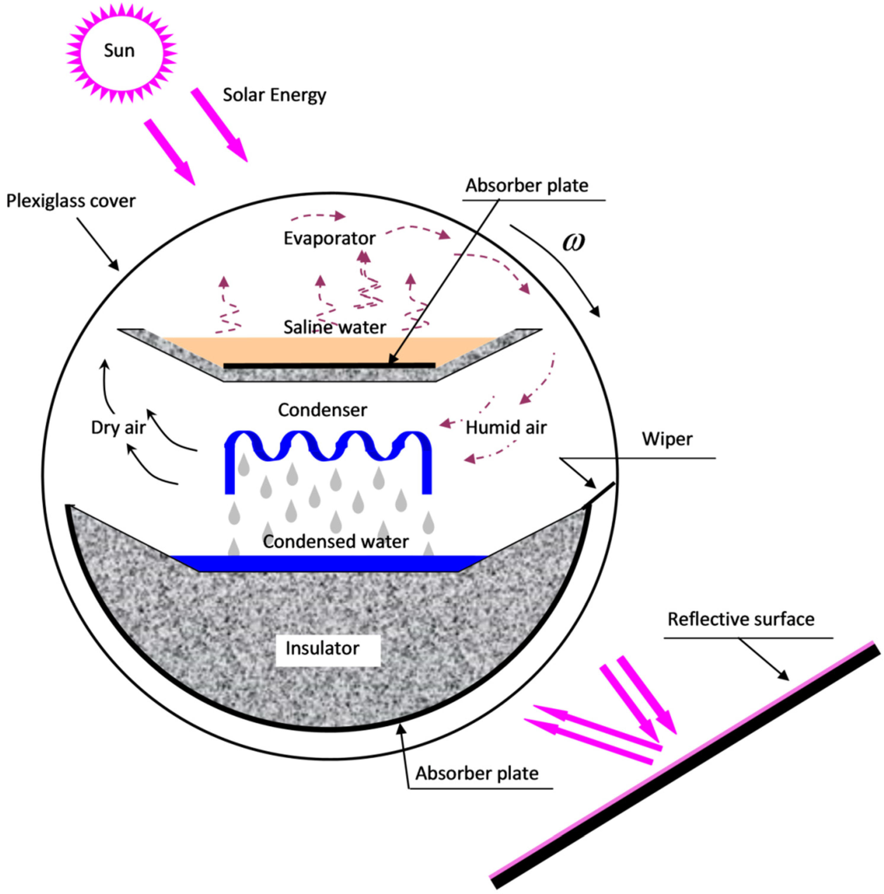 Energies | Free Full-Text | Experimental Performance Investigation of an  Original Rotating Solar Still Design under Realistic Meteorological  Conditions