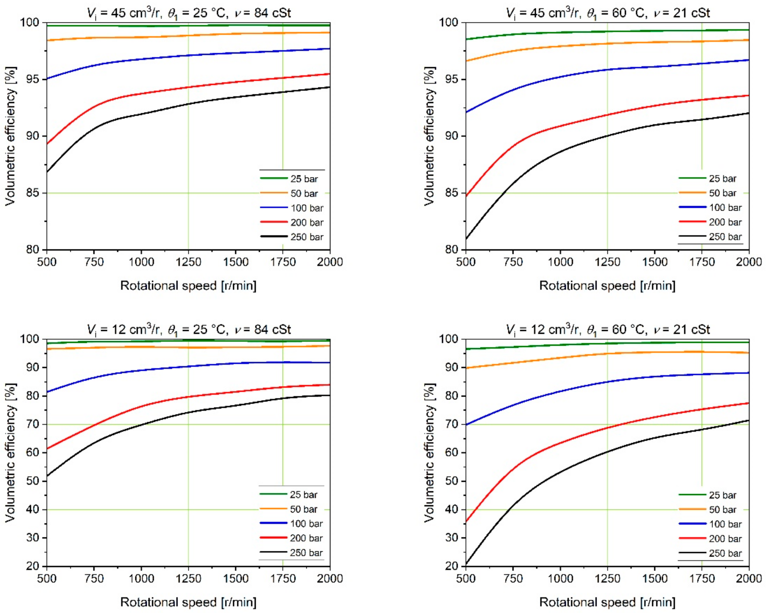Energies Free FullText Effect of Operating Parameters on
