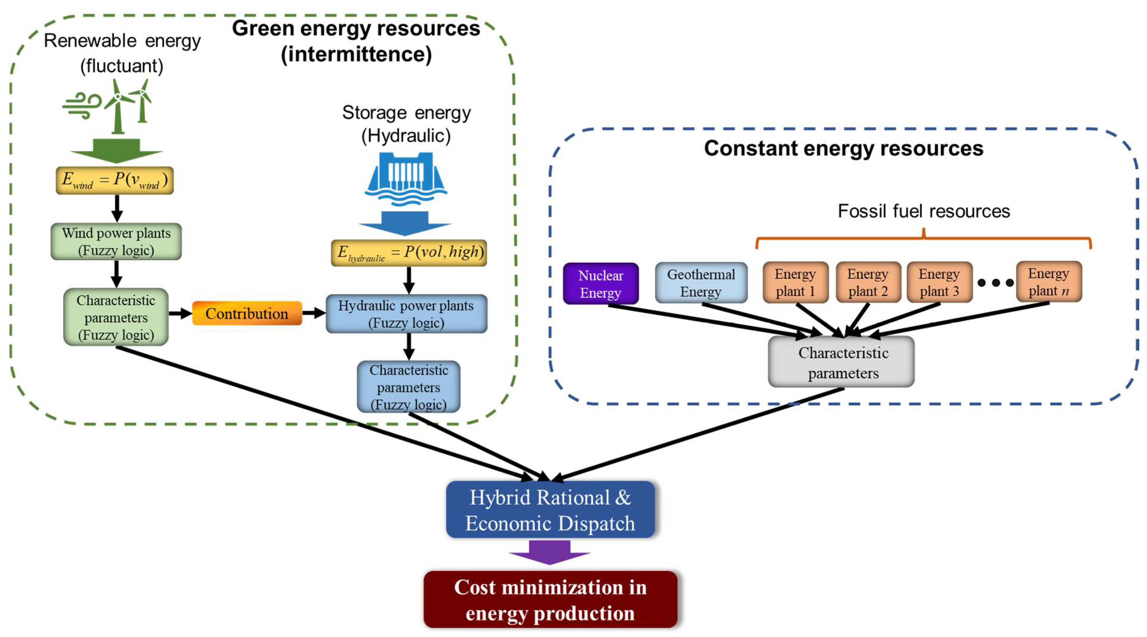 Energies 15 04069 g001 550