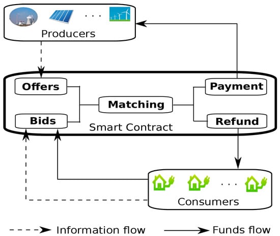 Energies | Free Full-Text | Towards Blockchain-Based Energy Trading: A Smart Contract Implementation of Energy Double Auction and Spinning Reserve Trading