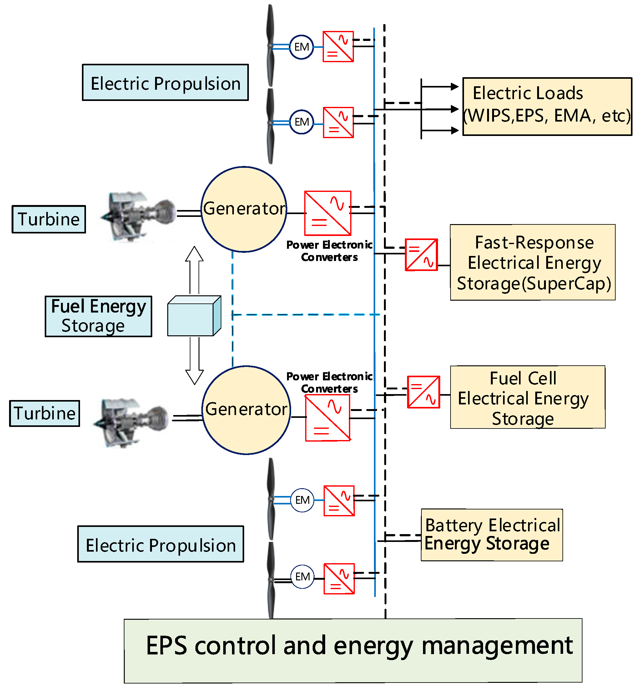 Energies | Free Full-Text | The Architecture Optimization and Energy  Management Technology of Aircraft Power Systems: A Review and Future Trends  | HTML