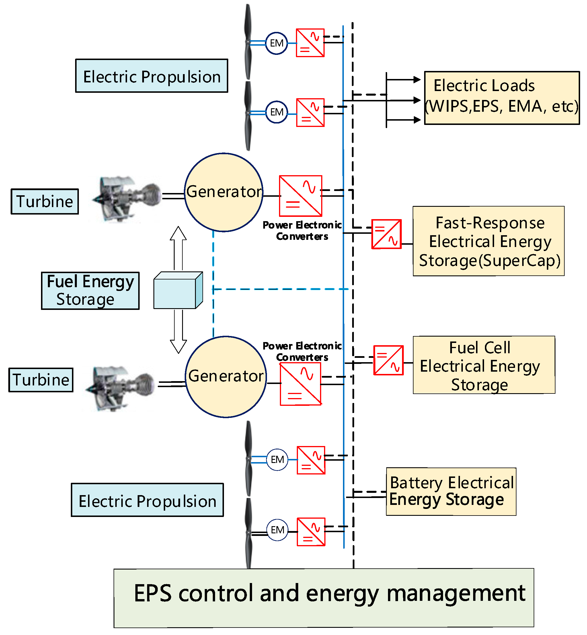Energies | Free Full-Text | The Architecture Optimization and Energy Management Technology of Aircraft Power Systems: A Review and Future Trends | HTML Energies | Free Full-Text | The Architecture Optimization and Energy Management Technology of Aircraft Power Systems: A Review and Future Trends | HTML