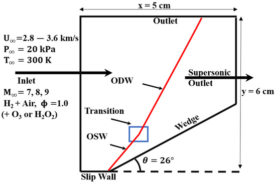 Oblique Detonation Wave Control with O3 and H2O2 Sensitization in 