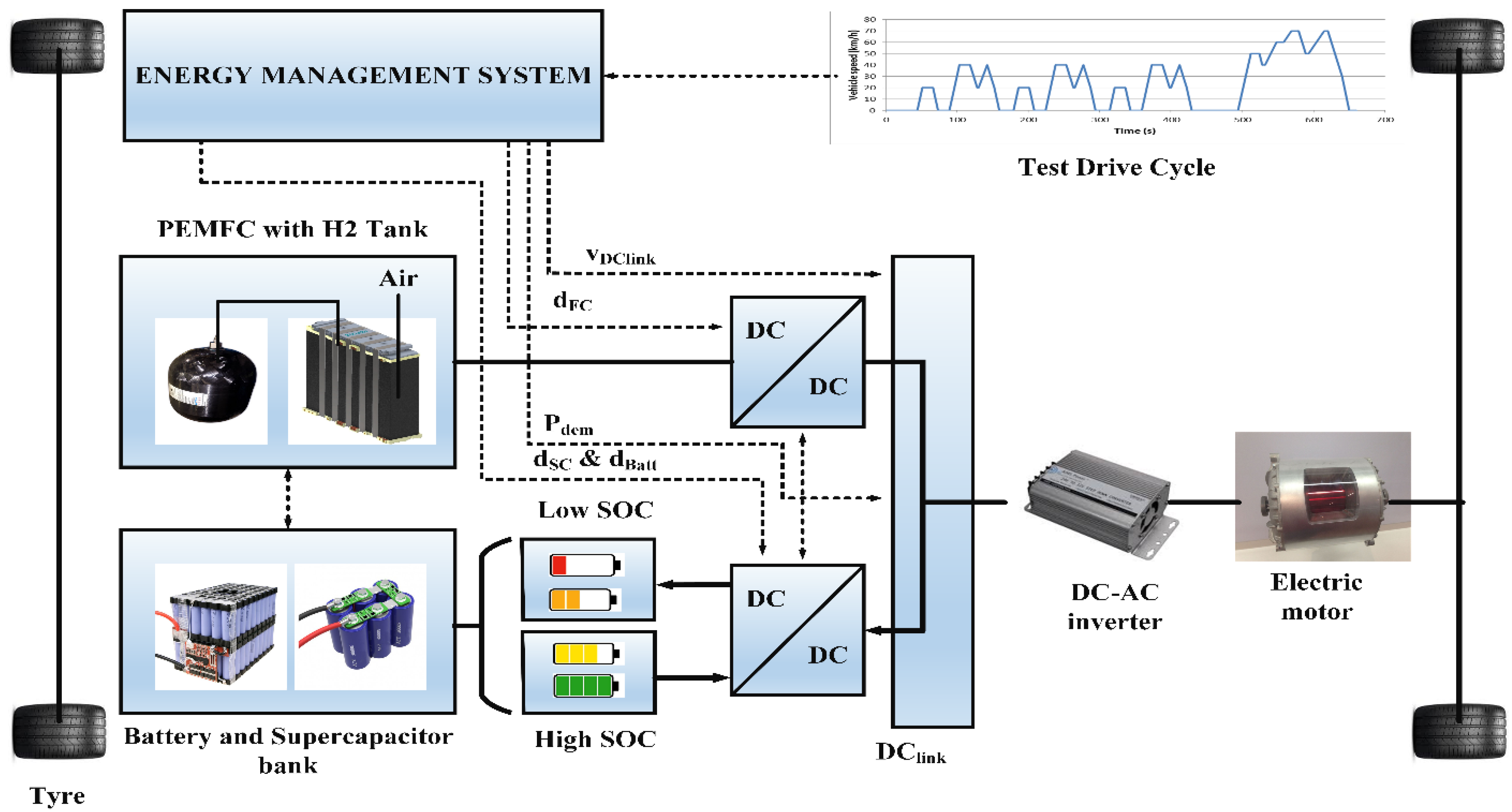 Energies | Free Full-Text | Hybrid Power Management Strategy with Fuel ...