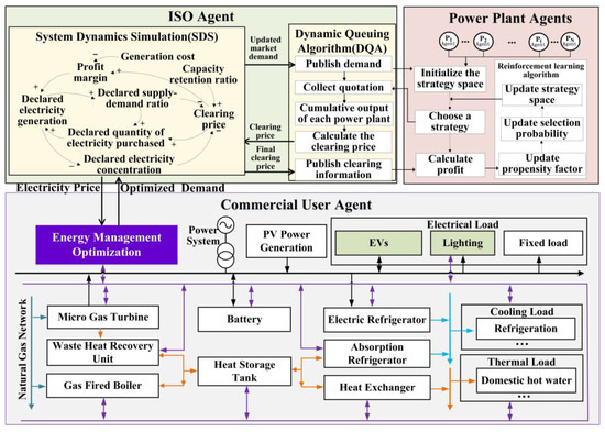 Energies | Free Full-Text | A Novel Energy Management Optimization ...