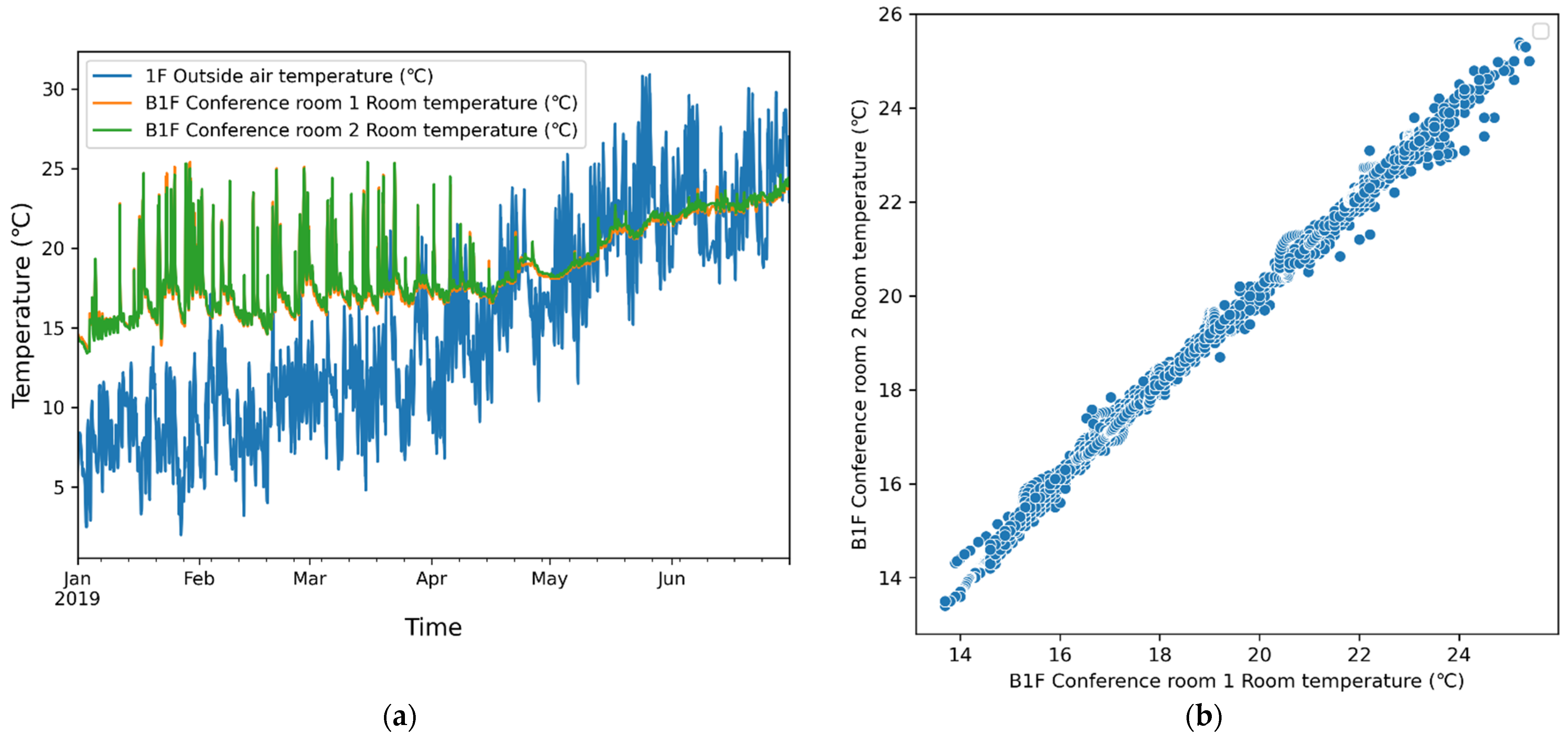 Indoor temperature and relative humidity assessment of three