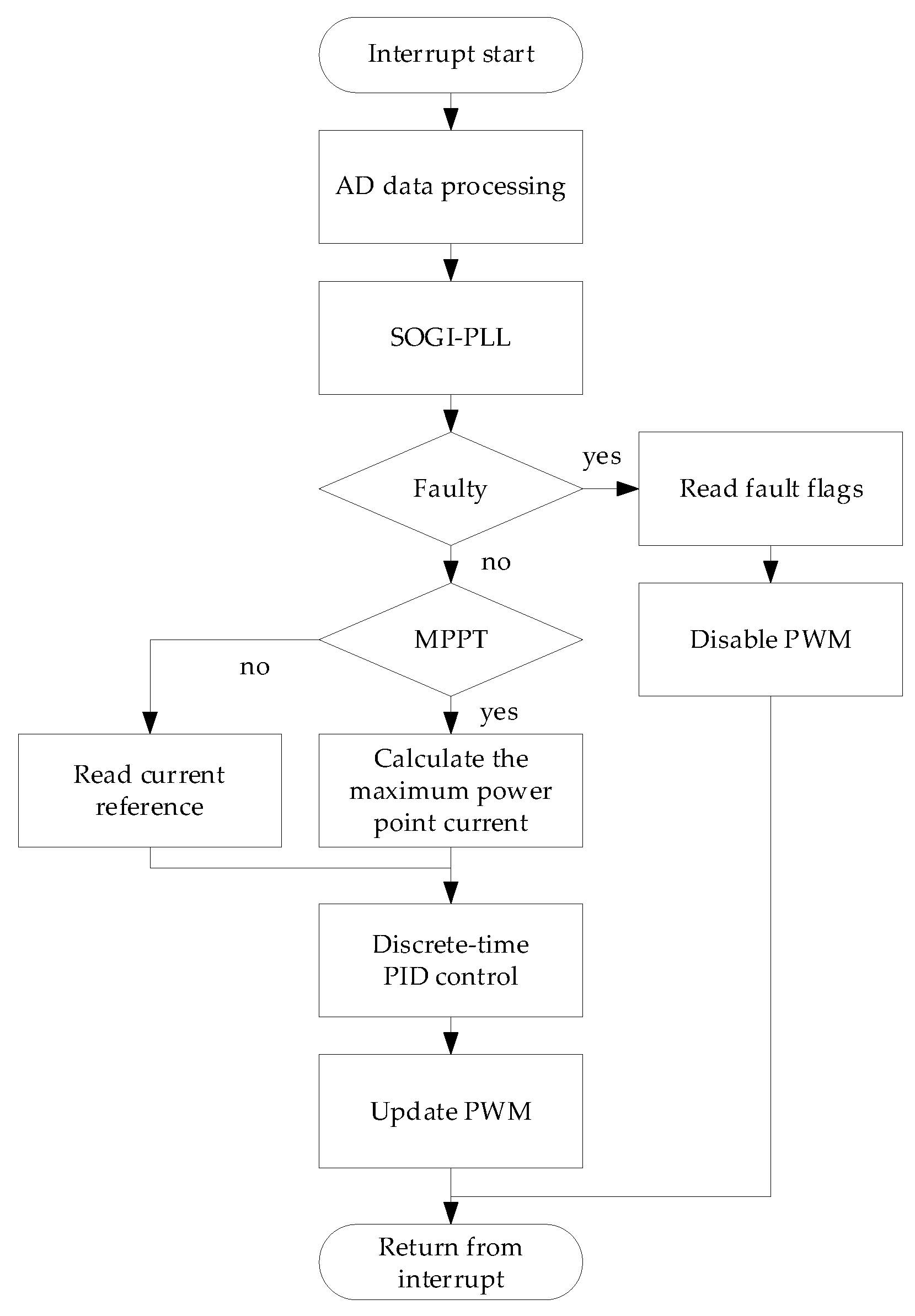 Energies 15 04219 g010 550