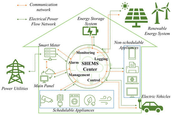 Design and Implementation of Smart Buildings: A Review of Current ...