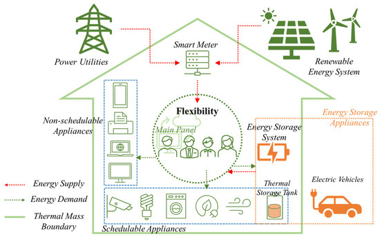 Design and Implementation of Smart Buildings: A Review of Current ...