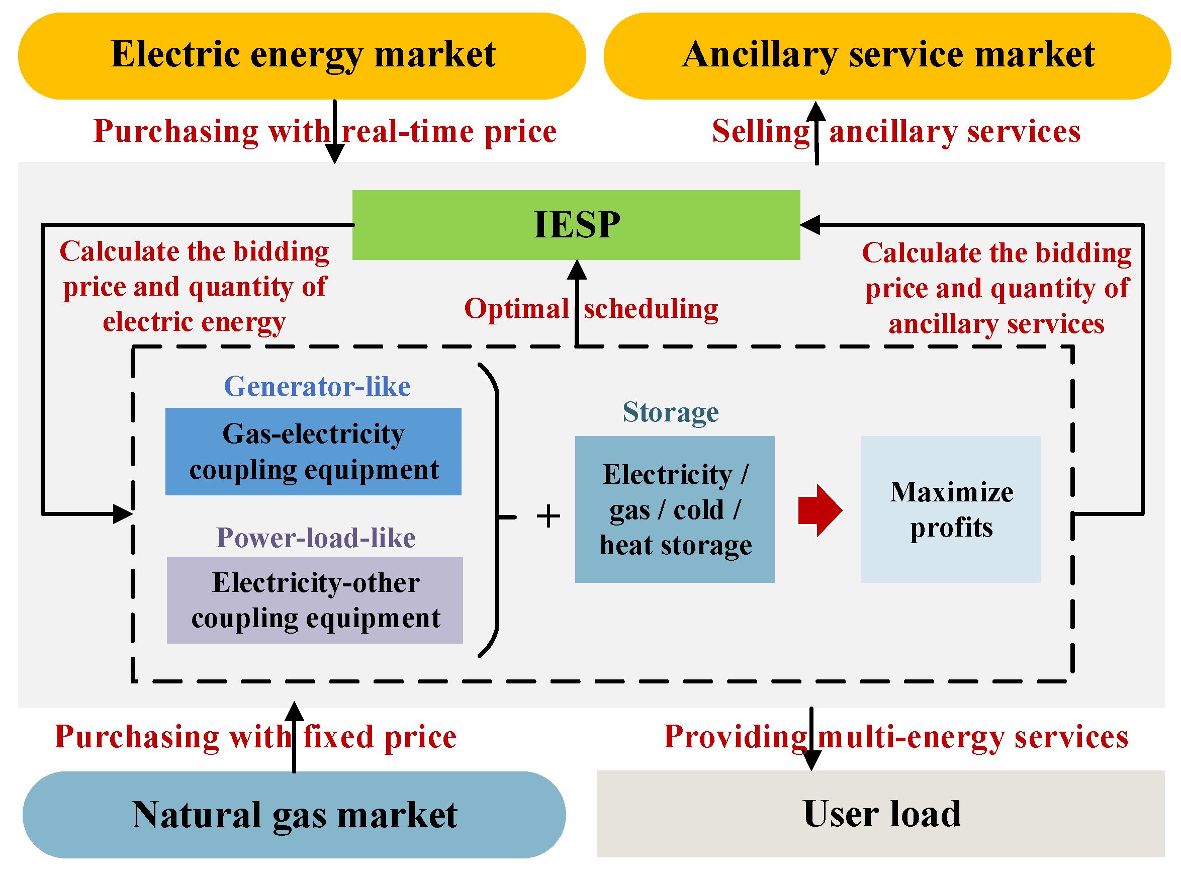 An international experience of technical and economic aspects of ancillary  services in deregulated power industry: Lessons for emerging BRIC  electricity markets - ScienceDirect