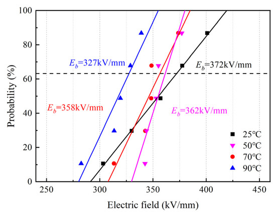 Influence of Space Charge on Dielectric Property and Breakdown