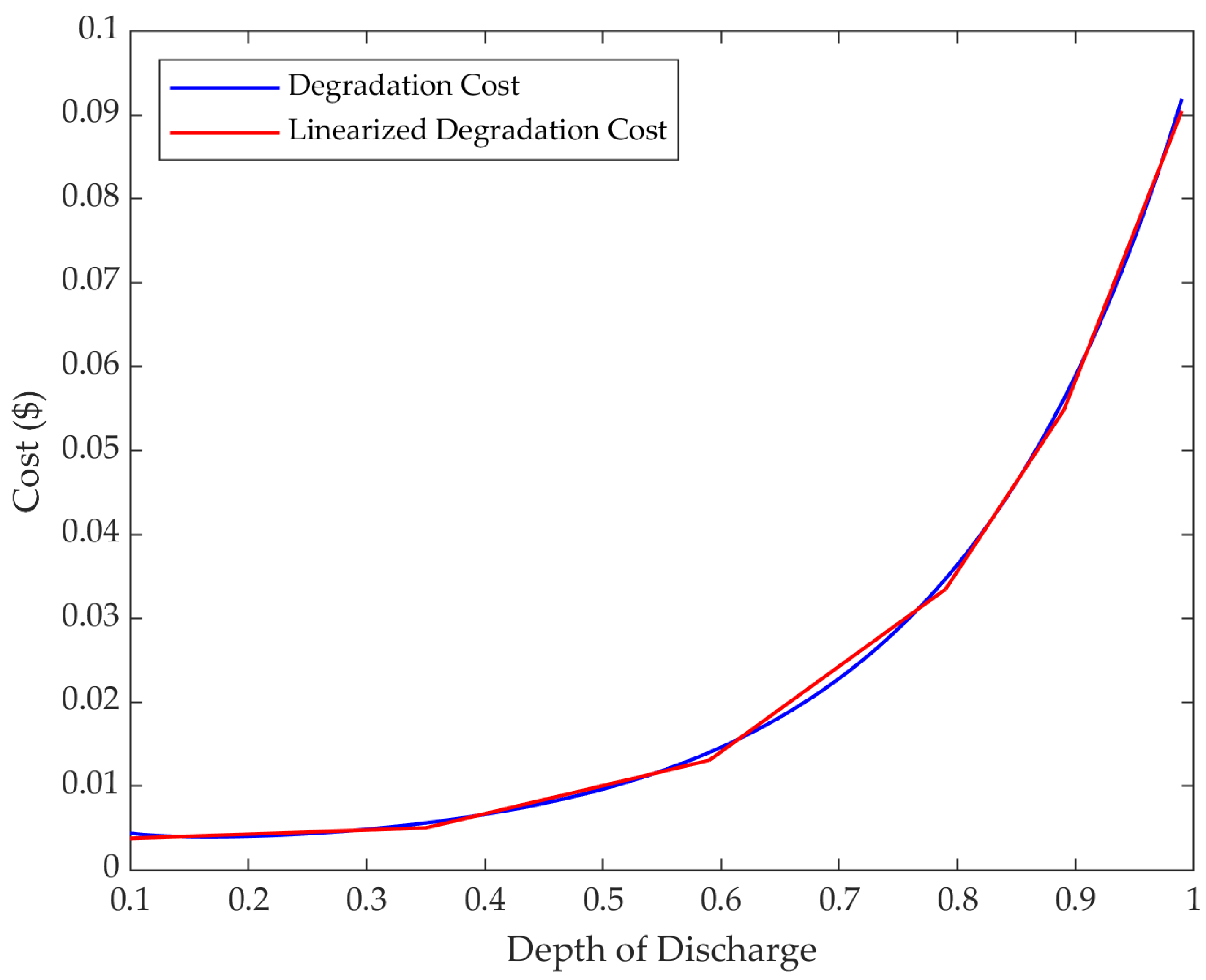 Energies 15 04446 g003 550
