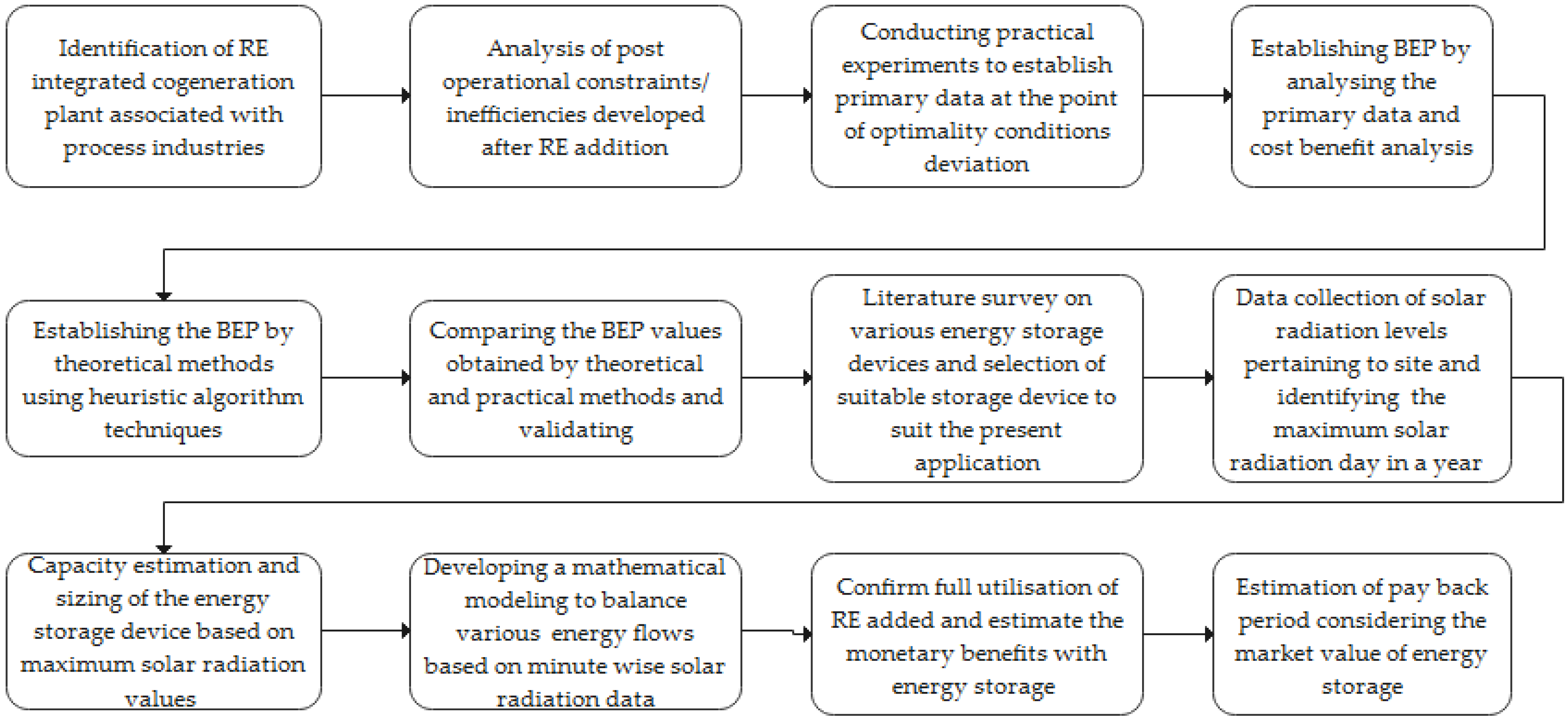 Energies 15 04590 g001 550