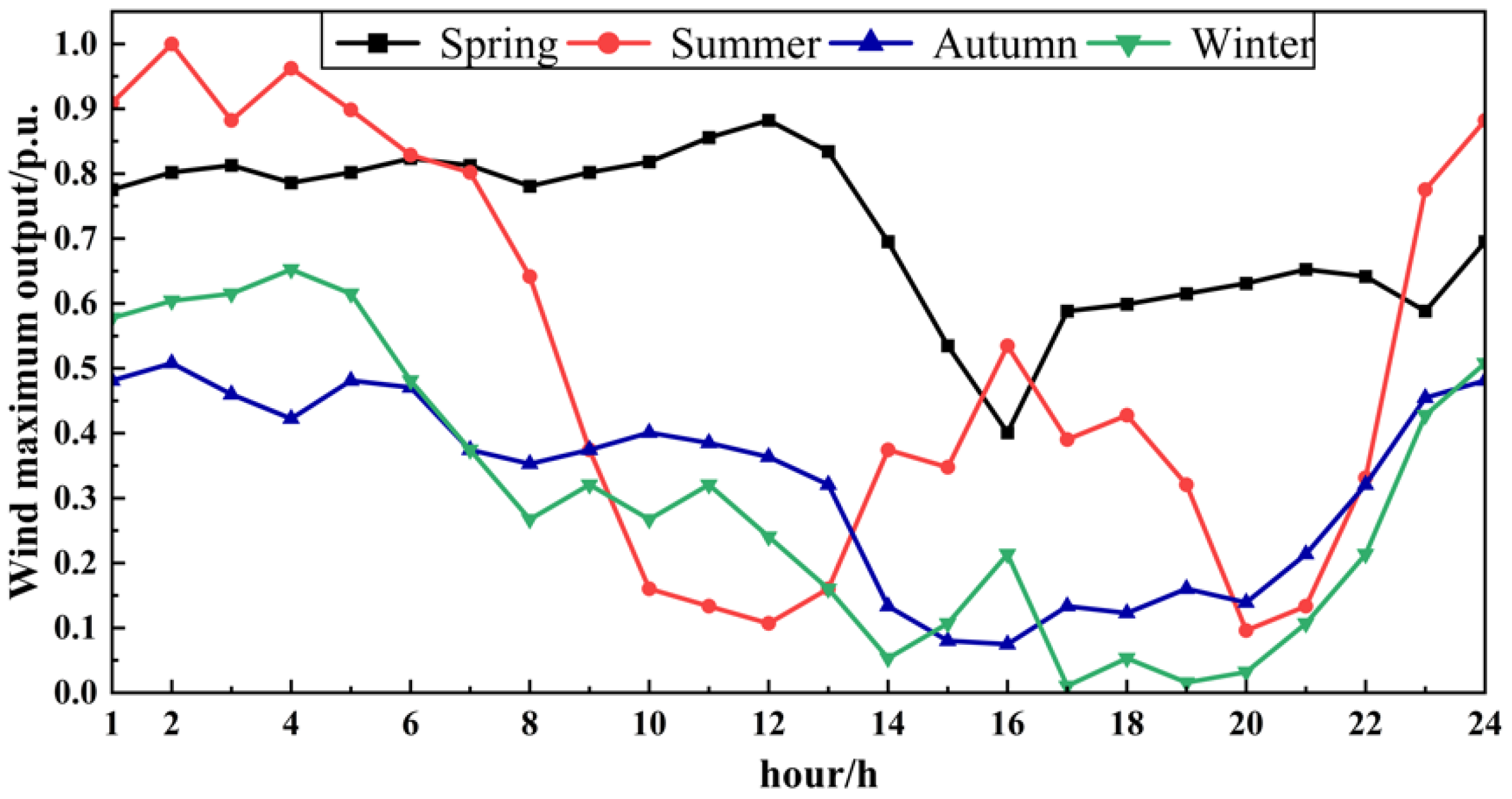 Energies 15 04592 g005 550