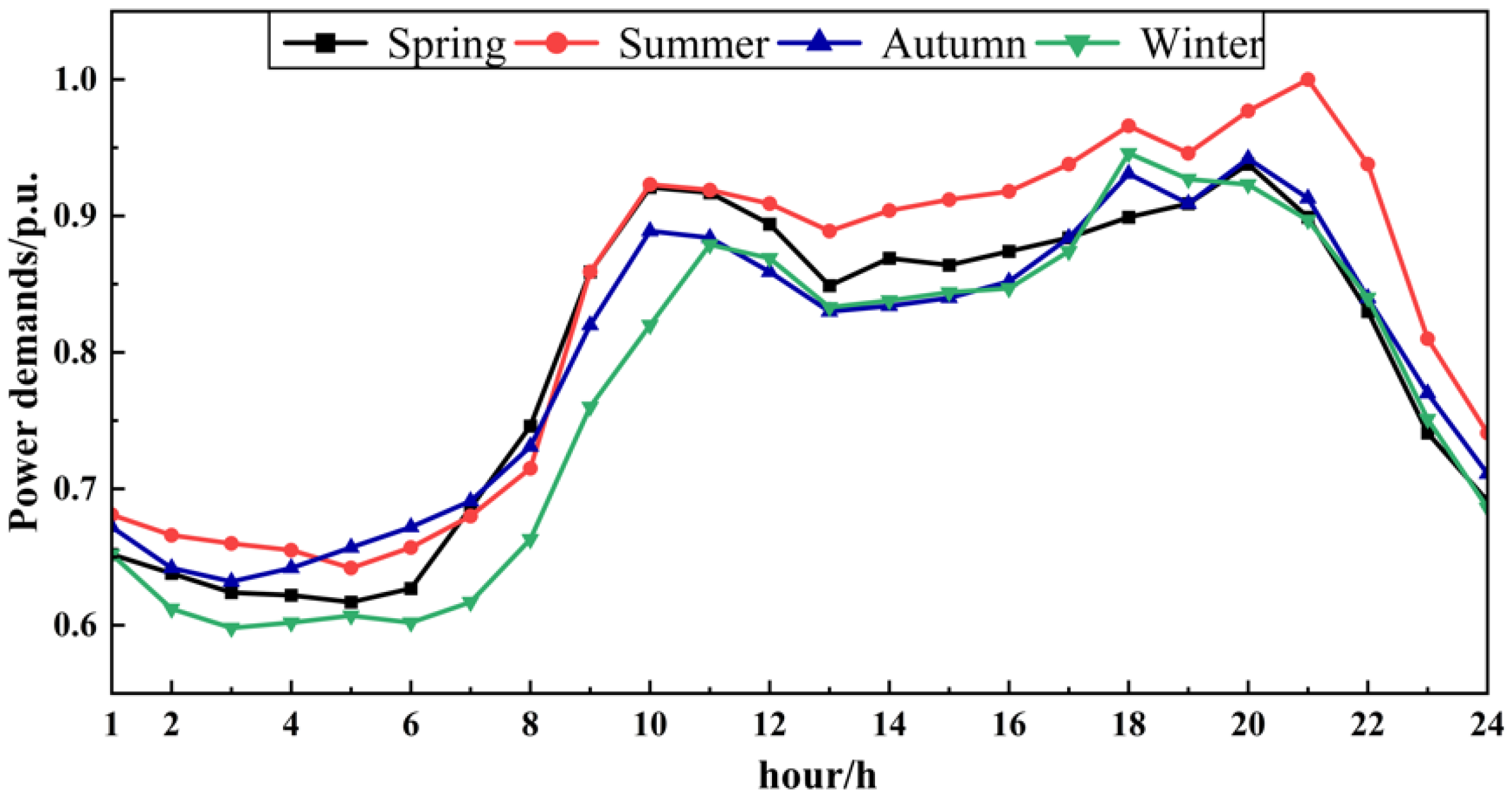 Energies 15 04592 g006 550