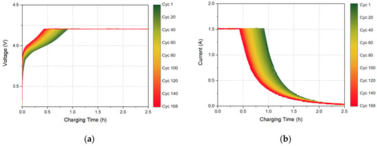 Life Prediction under Charging Process of Lithium-Ion Batteries Based ...