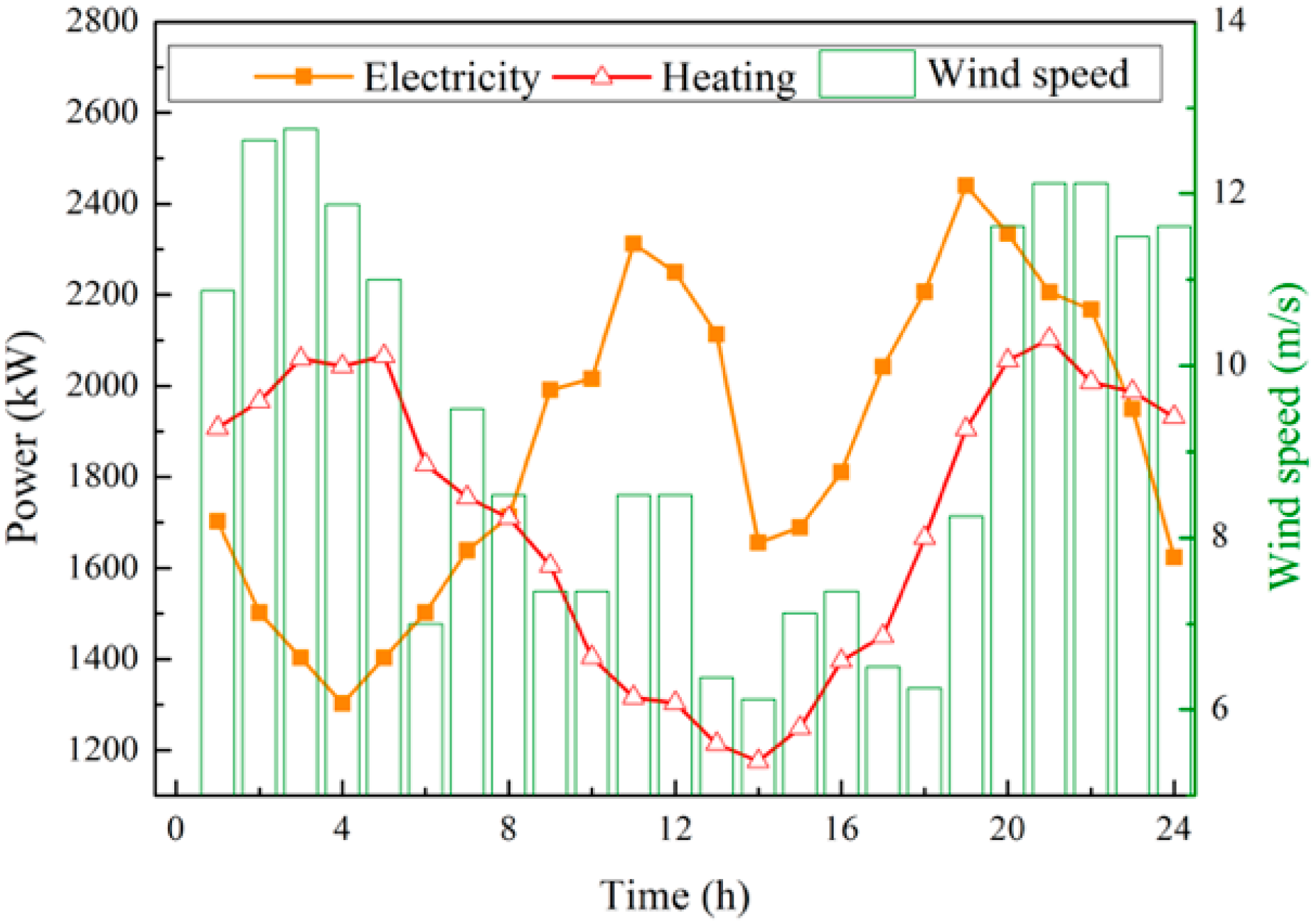 Energies 15 04634 g005 550