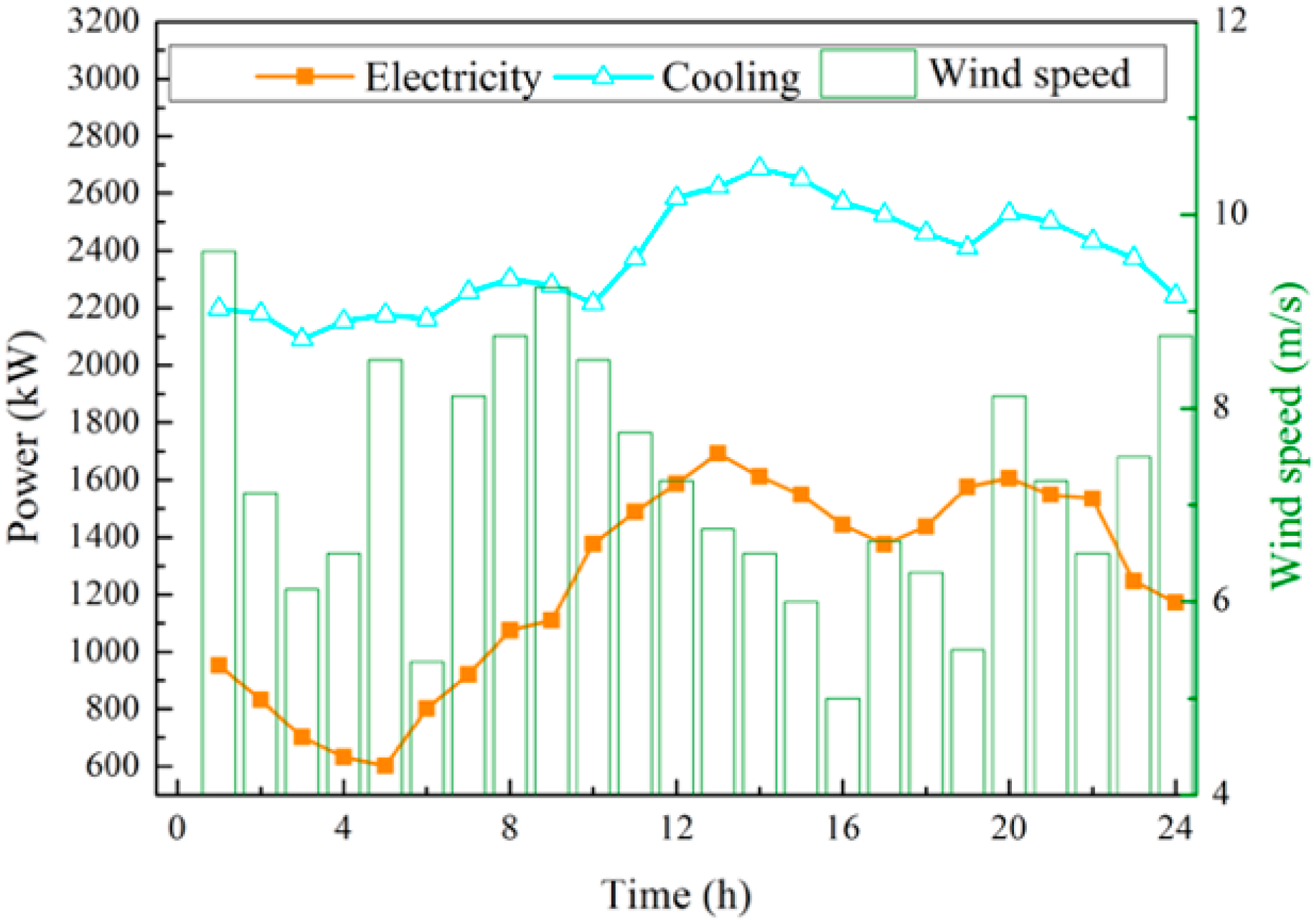 Energies 15 04634 g006 550