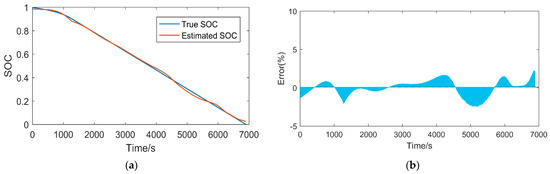 Lithium Battery State-of-Charge Estimation Based on a Bayesian ...