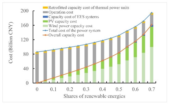 The Strategies for Increasing Grid-Integrated Share of