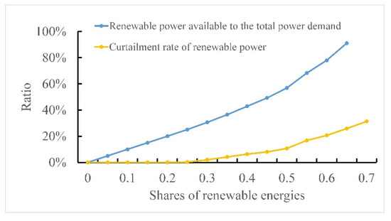ビジネス・経済 RENEWABLE ENERGY FINANCE The Strategies for Increasing Grid-Integrated Share of