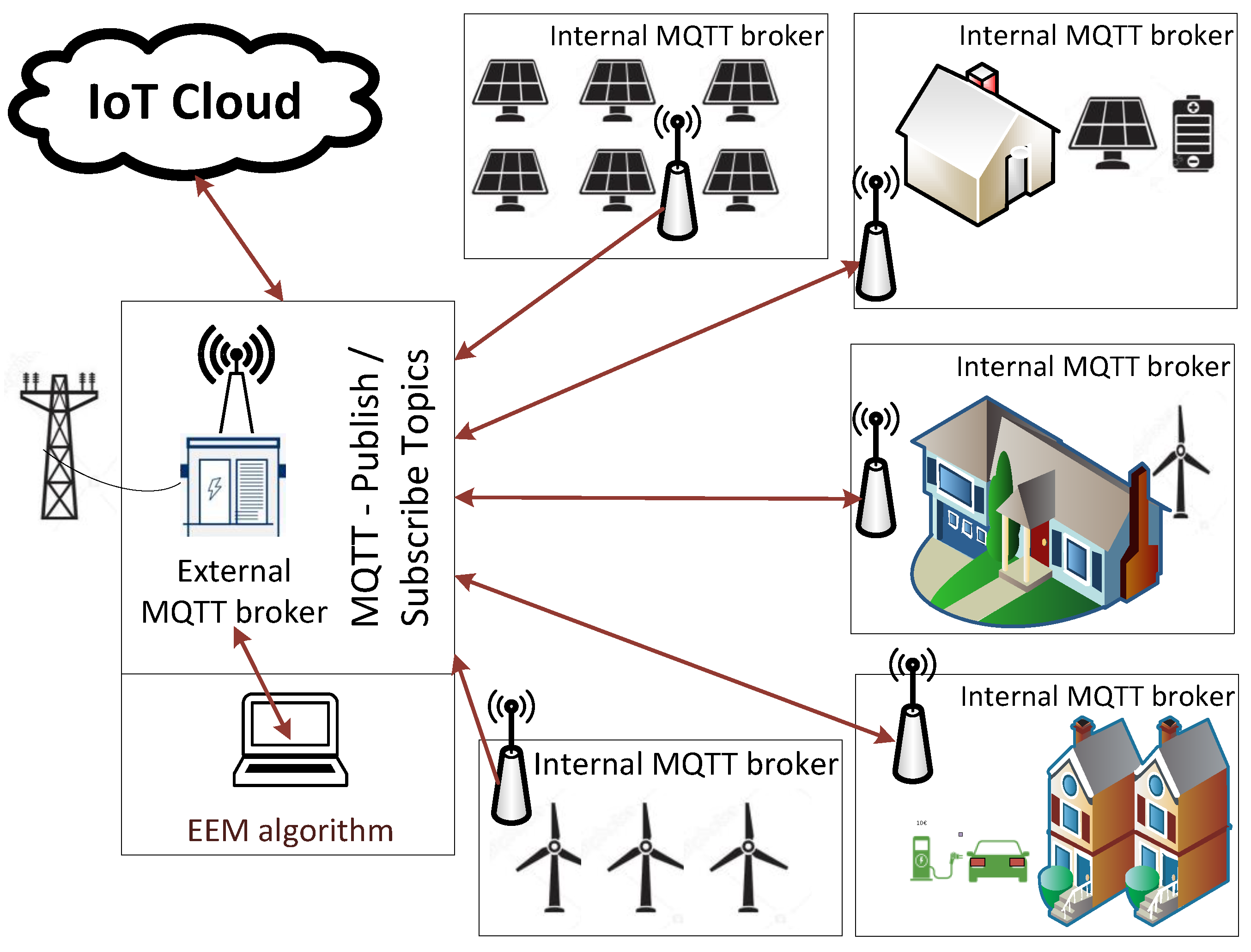 Energies 15 04750 g002 550