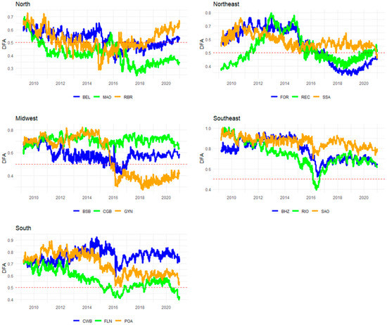 Relative Prices of Ethanol-Gasoline in the Major Brazilian 