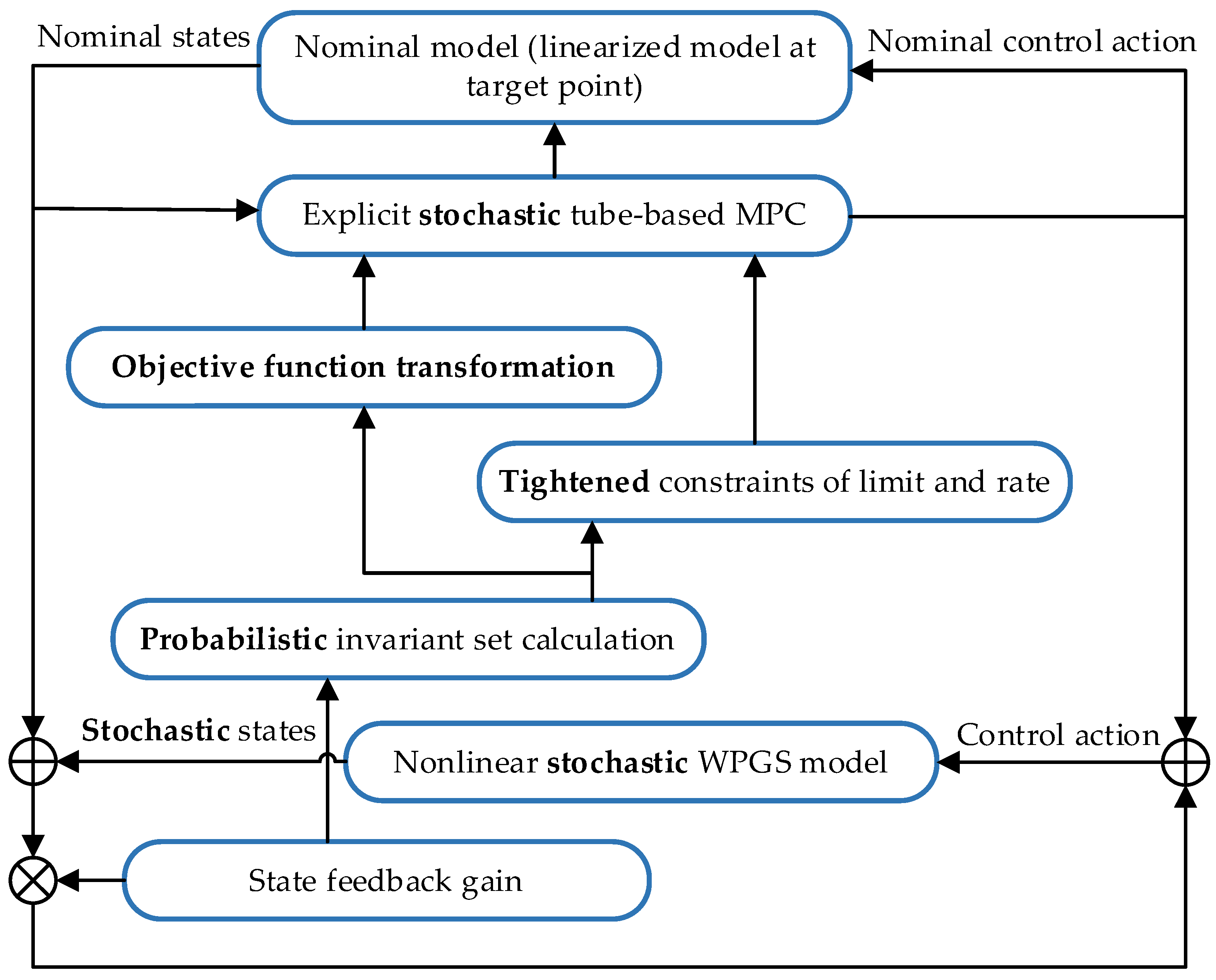 Energies 15 04814 g003 550