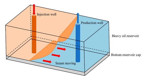 Steam Cavity Expansion Model for Steam Flooding in Deep