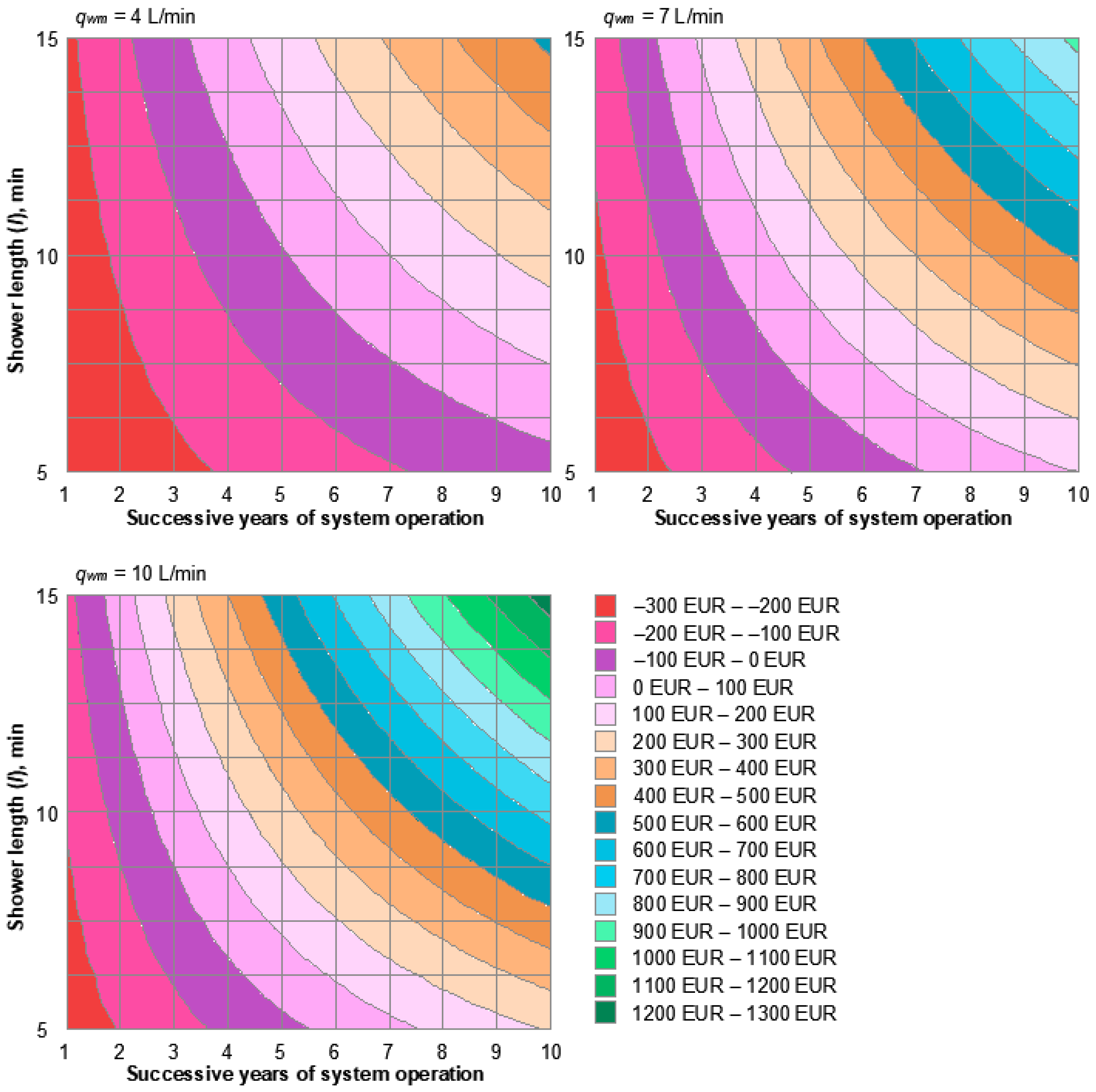 Energies Free FullText Horizontal Shower Heat Exchanger as an Effective Domestic Hot Water